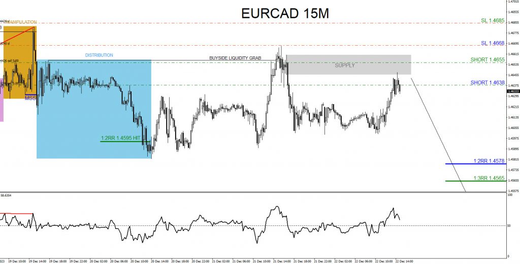 EURCAD : Two Sell Trades Hit Targets EURCAD, trading, elliottwave, market patterns, forex, @AidanFX, AidanFX