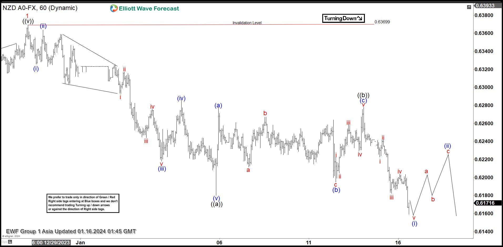 NZDUSD Extending Lower in Zigzag Correction