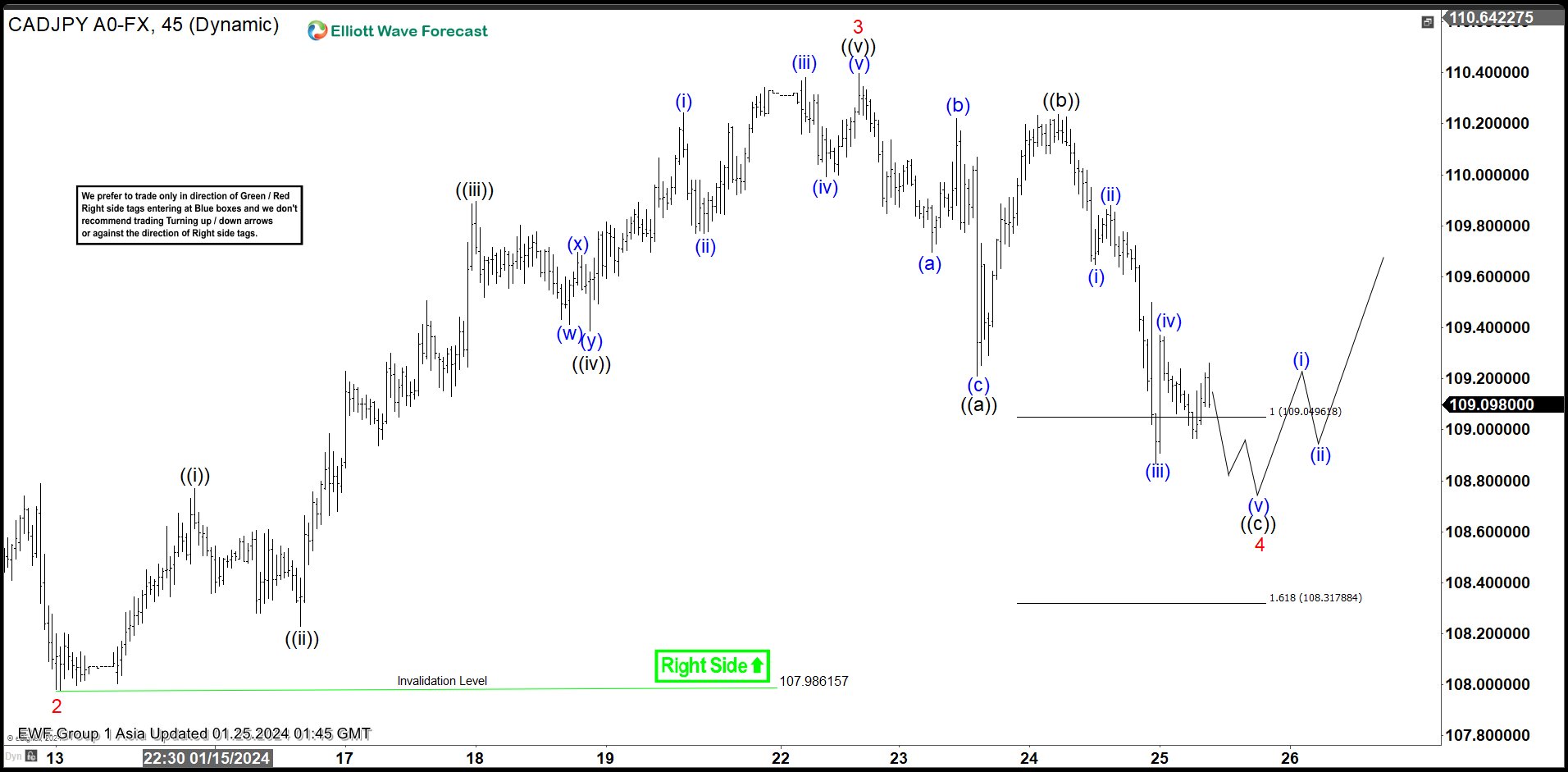 CADJPY Perfect Reaction Higher From Equal Legs Area