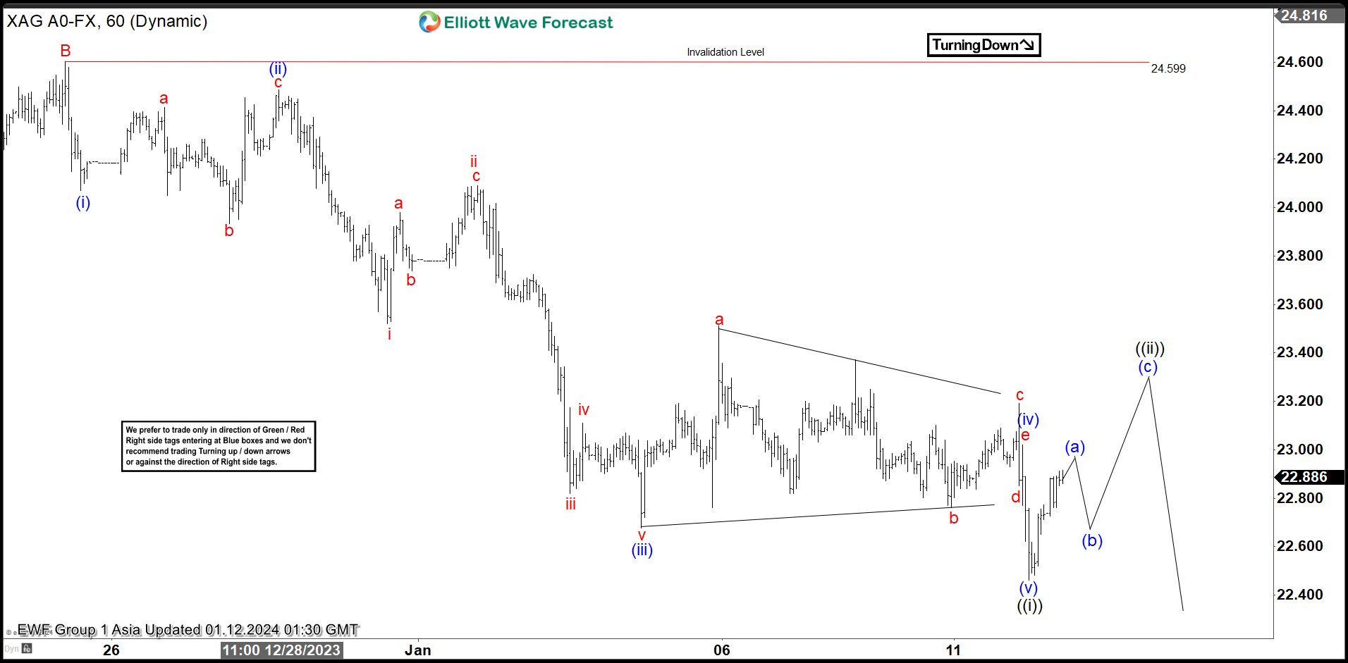 Silver (XAGUSD) Remains Sideways