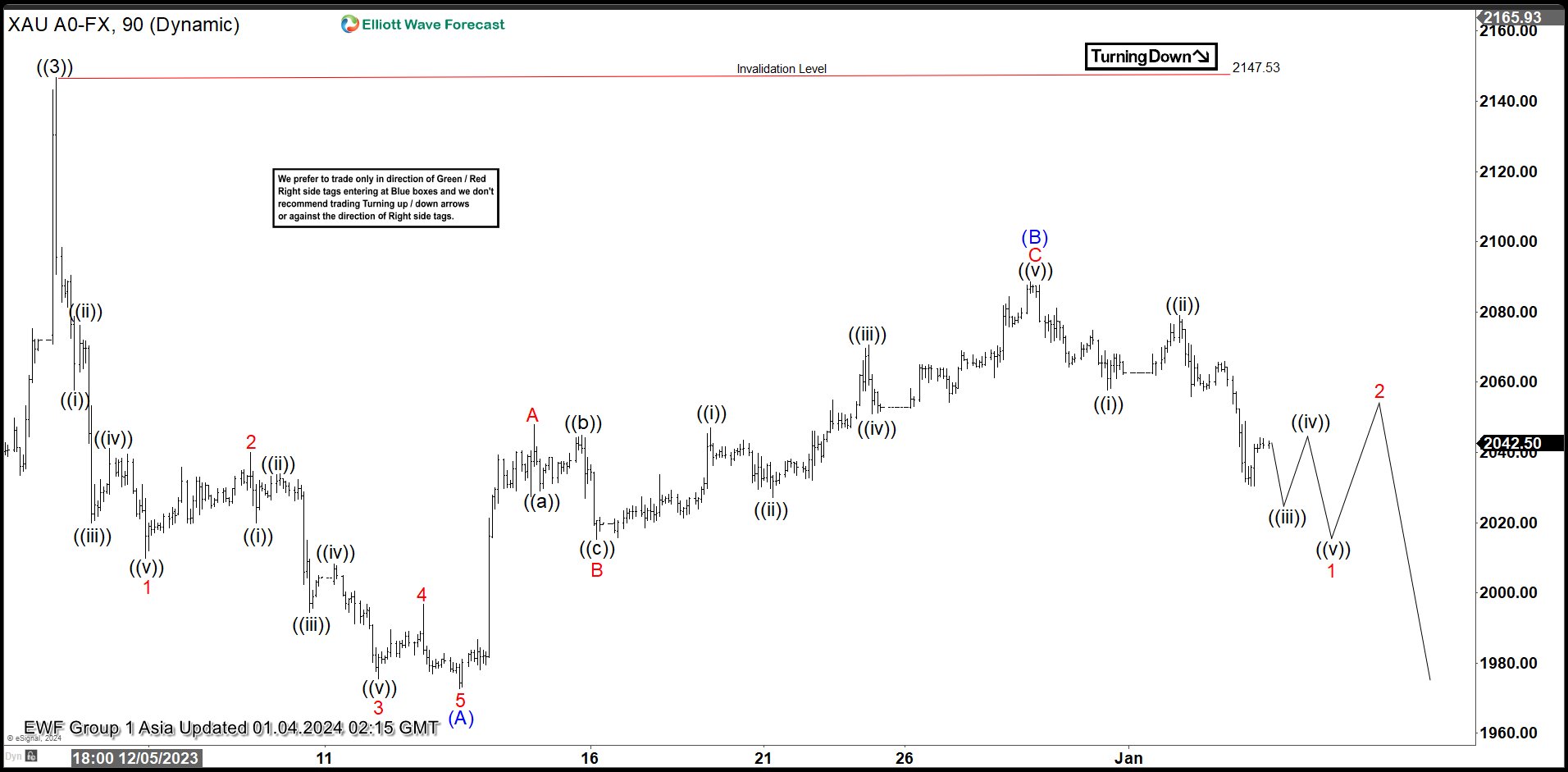 Gold (XAUUSD) Might See Larger Degree Correction