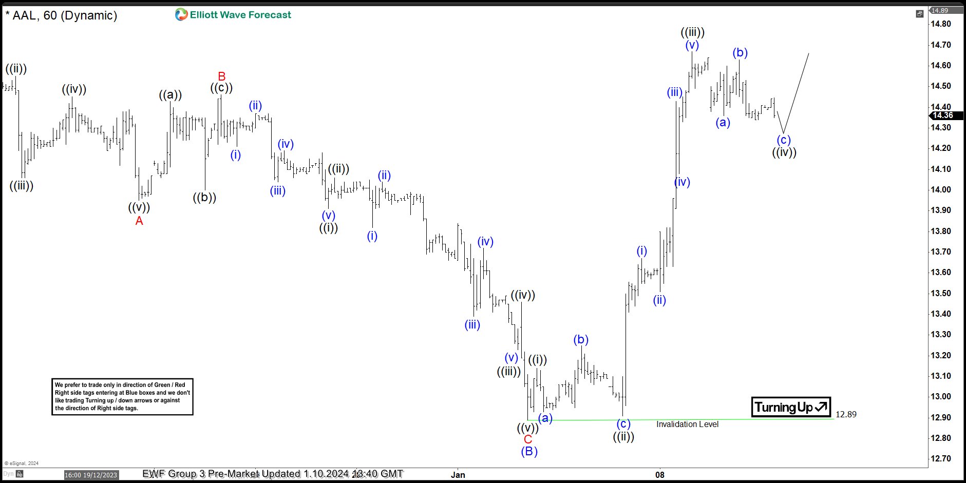 American Airlines Group Inc. ($AAL) Found Buyers After a Zigzag Pullback.