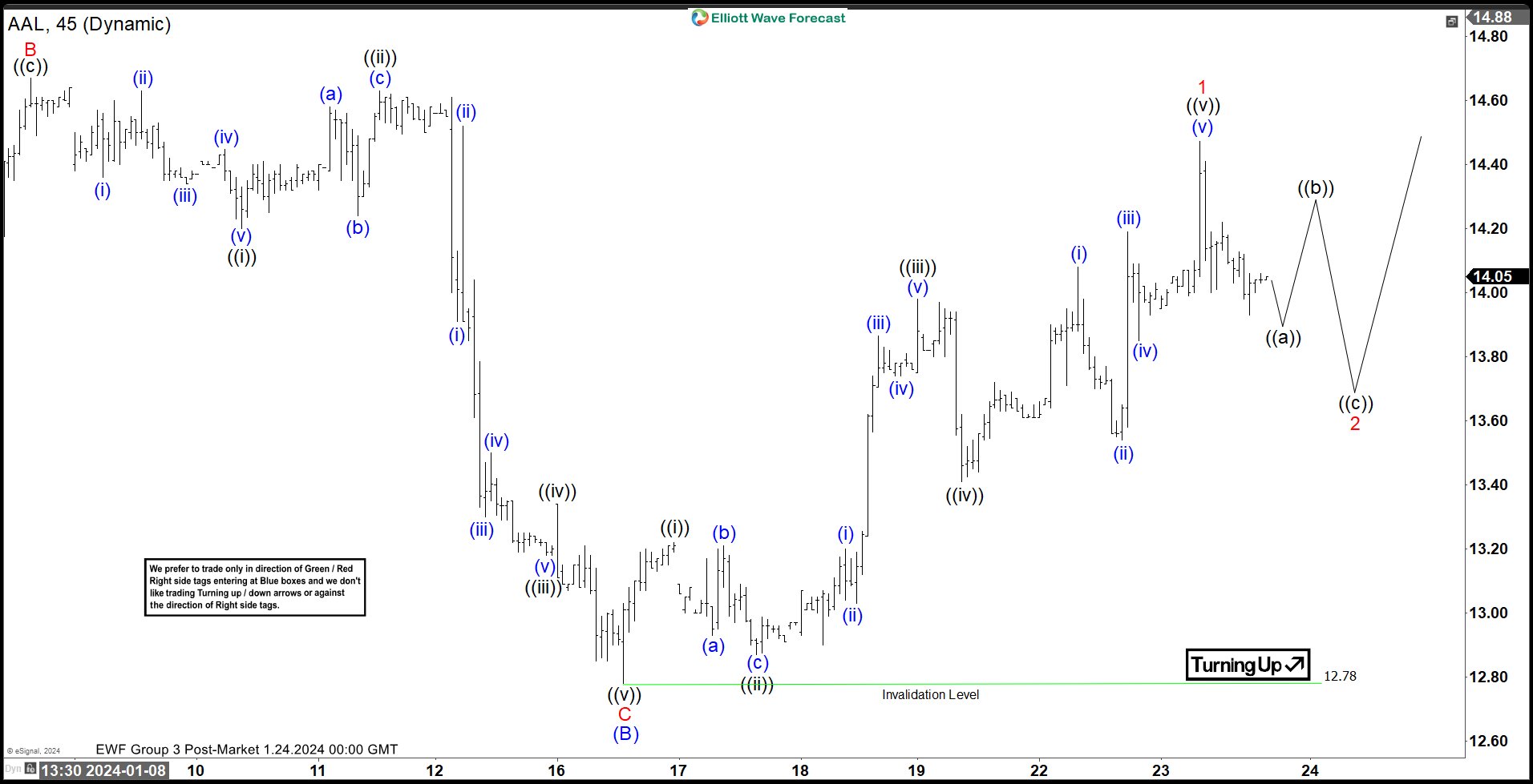 American Airlines (AAL) Getting Ready to Break Higher