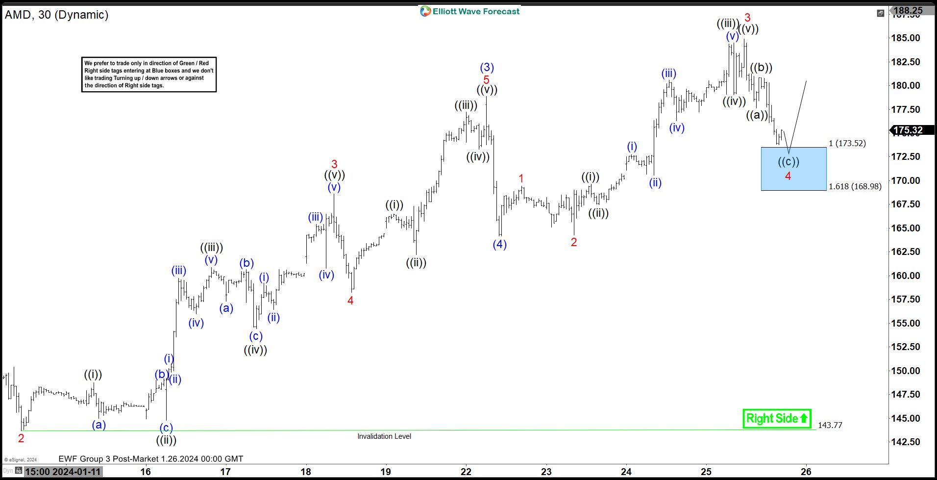Advanced Micro Devices, Inc. ($AMD) Found Buyers at the Blue Box Area as Expected.