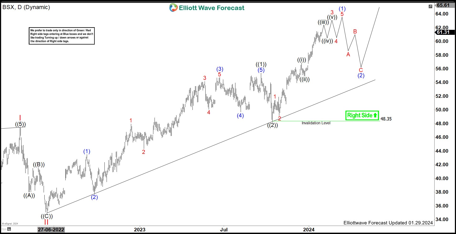 Boston Scientific Corporation (BSX) Should Continue Uptrend & Remain Supported