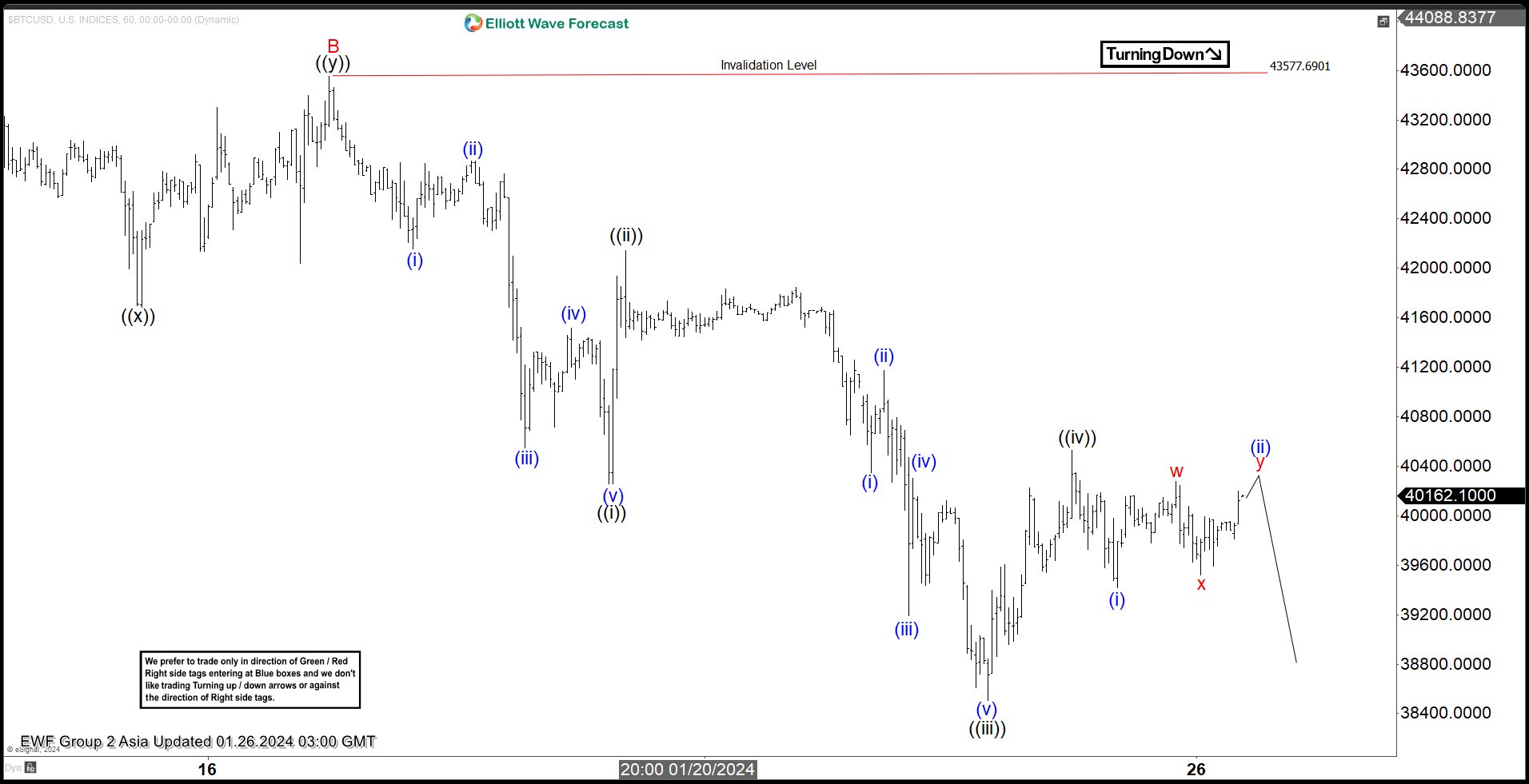 Bitcoin (BTCUSD) Looking for Support Soon