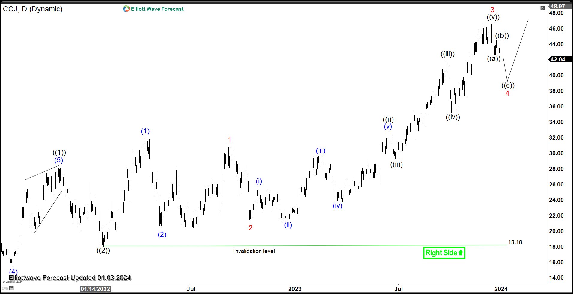Cameco (CCJ) Should Continue Bullish Trend in 2024