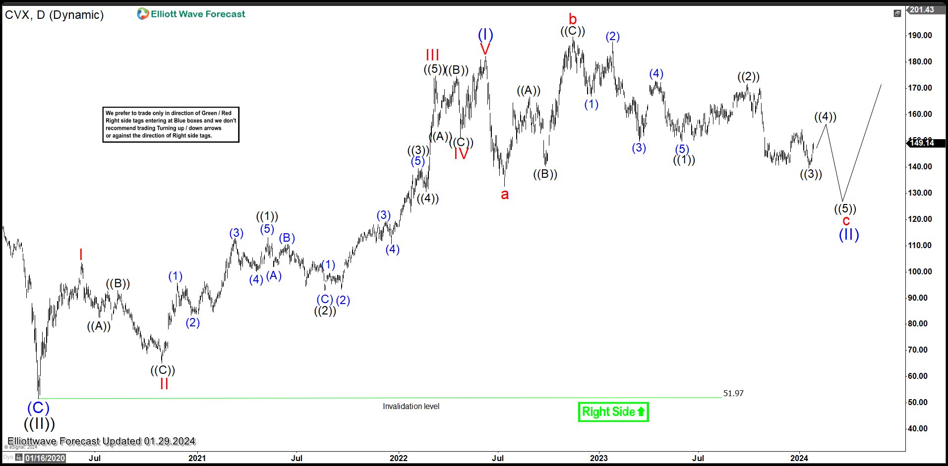 Chevron (CVX) Flat Correction Remains In Progress