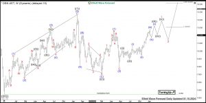 Deutsche Bank Elliott Wave Daily