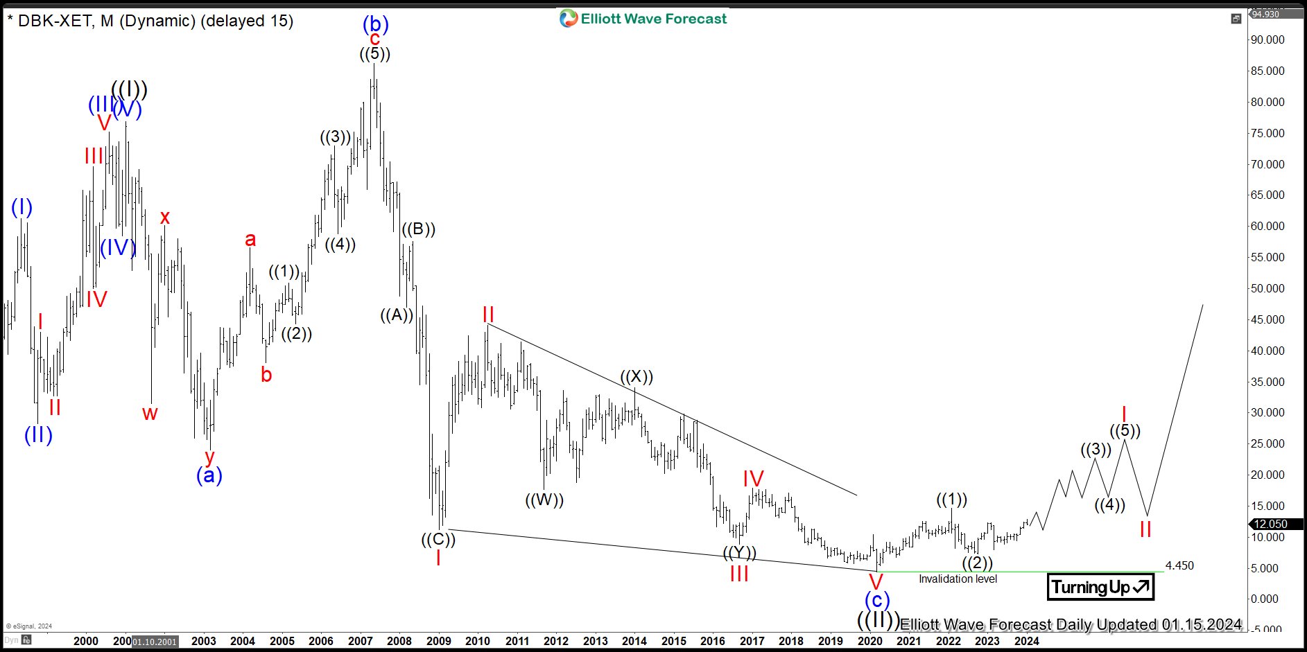 $DBK: Deutsche Bank Stock Nesting before Acceleration