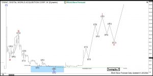 $DWAC: Digital World Acquisition Corporation Stock Turning Higher Digital World Elliott Wave Weekly