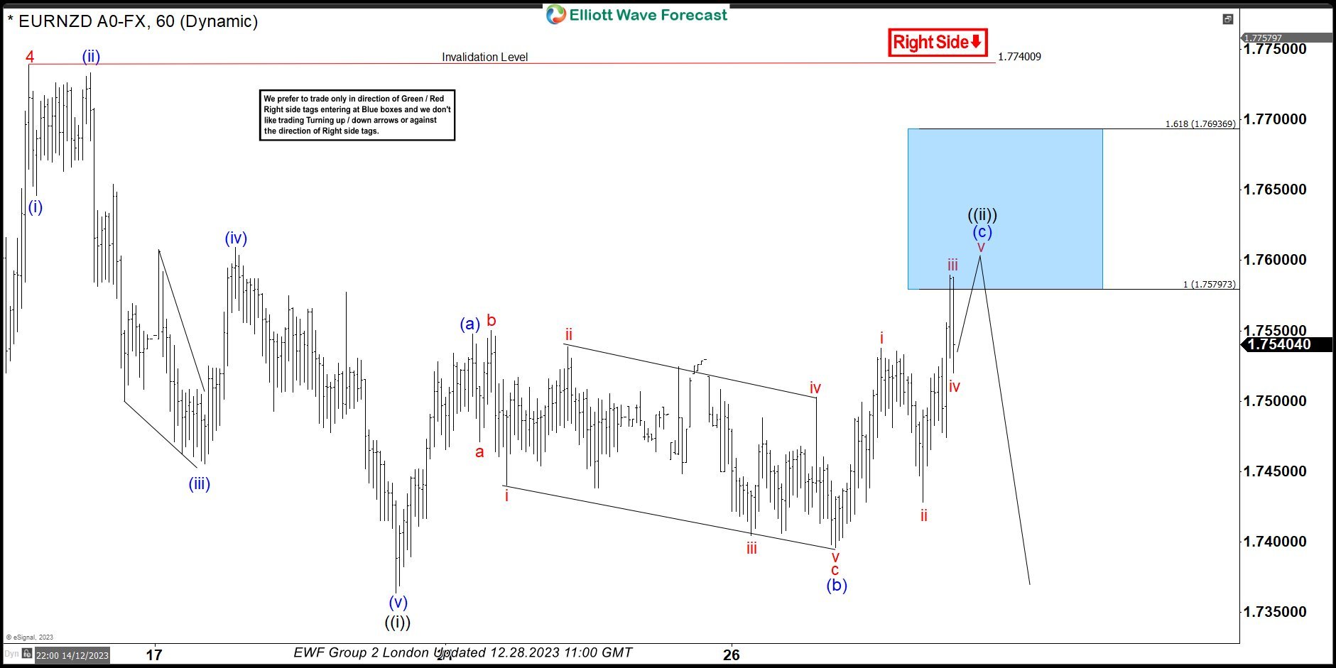 EURNZD Selling The Rallies At The Blue Box Area