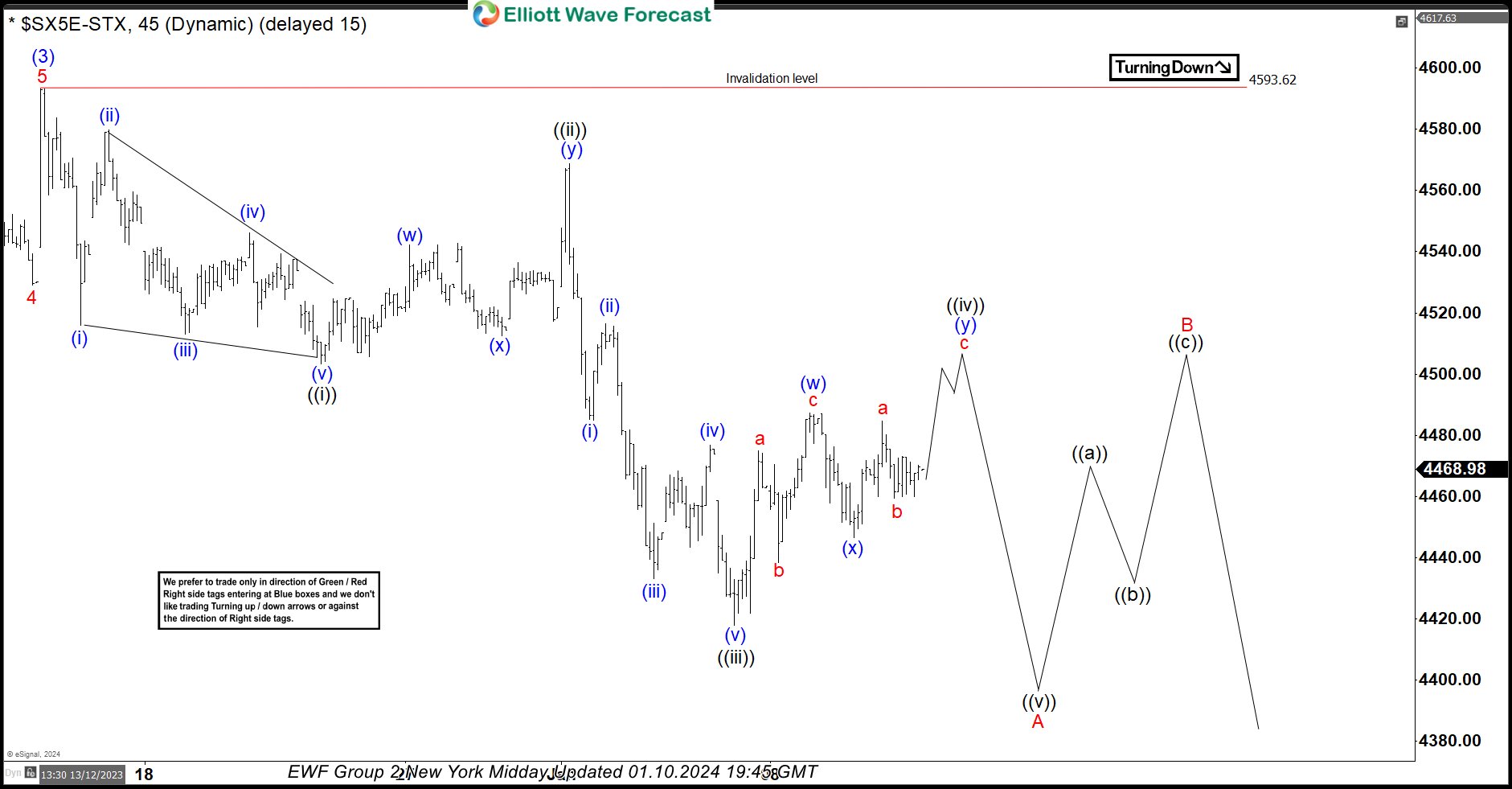 Euro Stoxx (SX5E) Forecasting The Decline After Elliott Wave Double Three Pattern