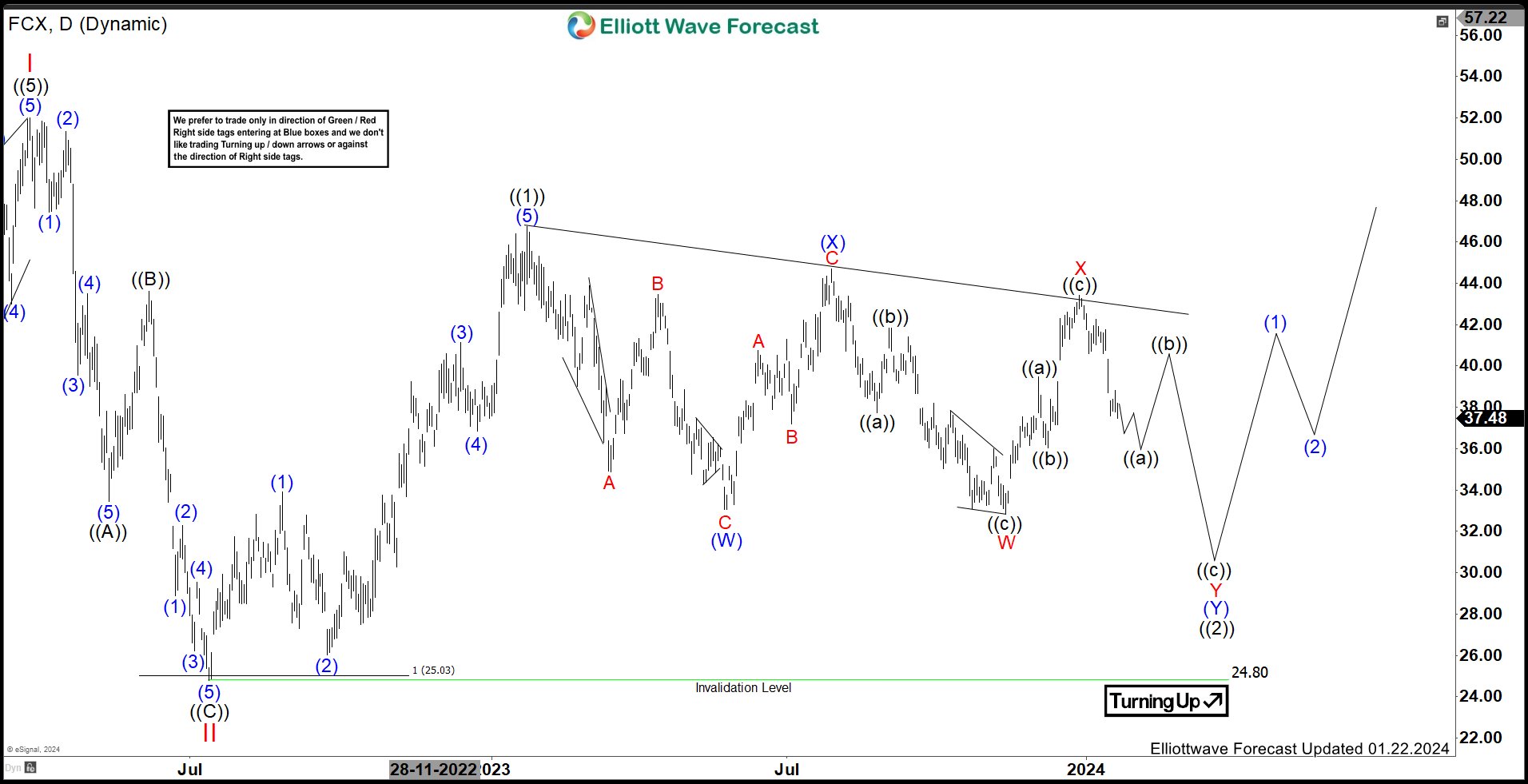 FCX Favors Sideways Correction Before Resumes Higher