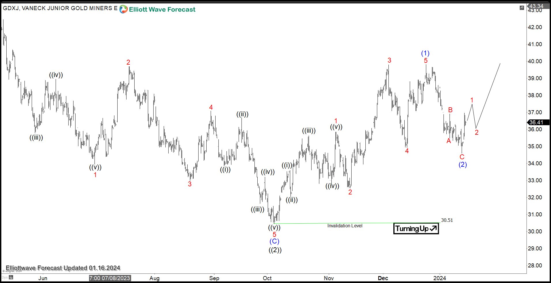 GDXJ Should Extend Higher in 2024