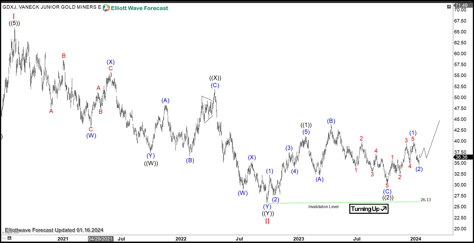 GDXJ Should Extend Higher in 2024