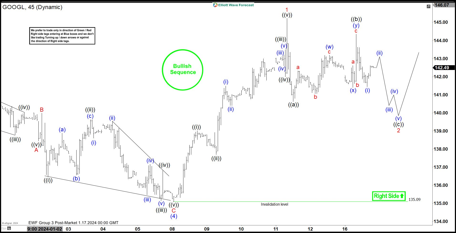 Alphabet Inc. ($GOOGL) Found Buyers After a Zigzag Pullback.