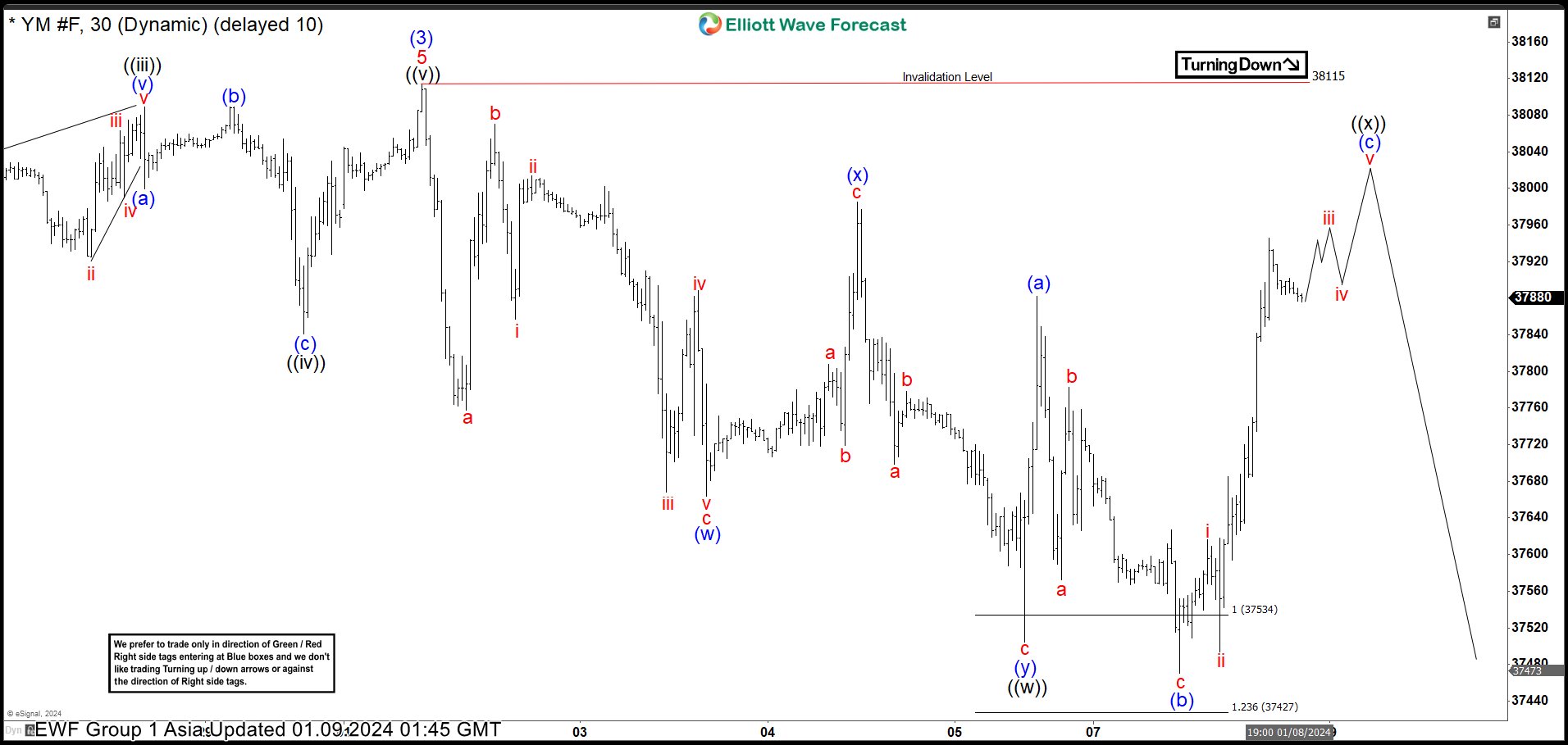 Dow Futures (YM) Doing Elliott Wave Corrective Pullback