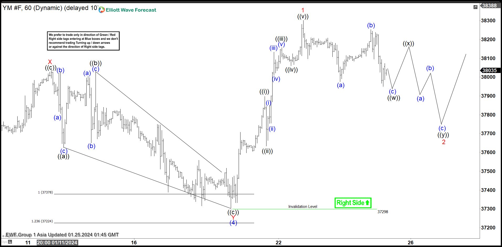 Dow Futures (YM) Pullback Should Find Support in 3, 7, 11 Swing