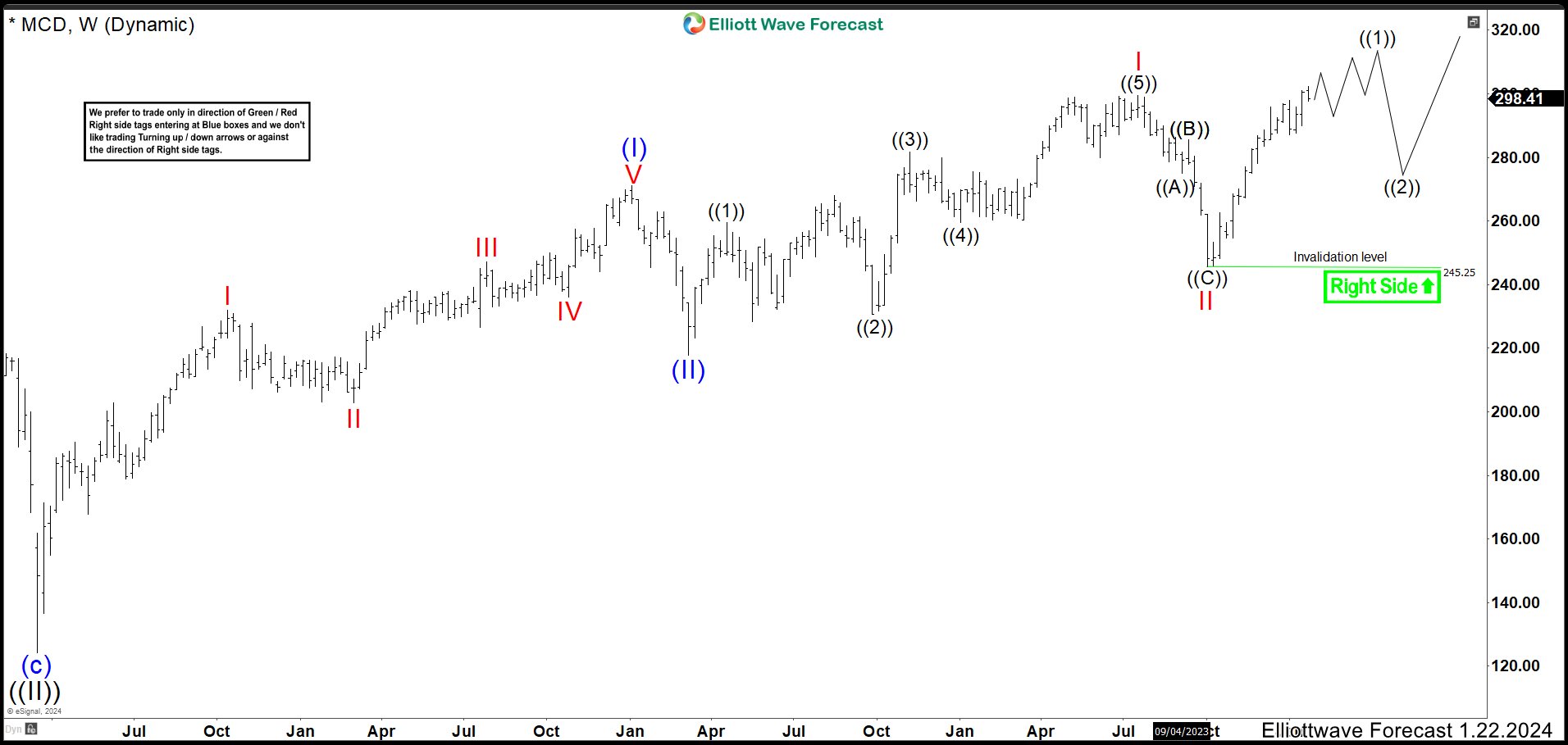 MCD Could Slowdown The Momentum Looking For A Pullback