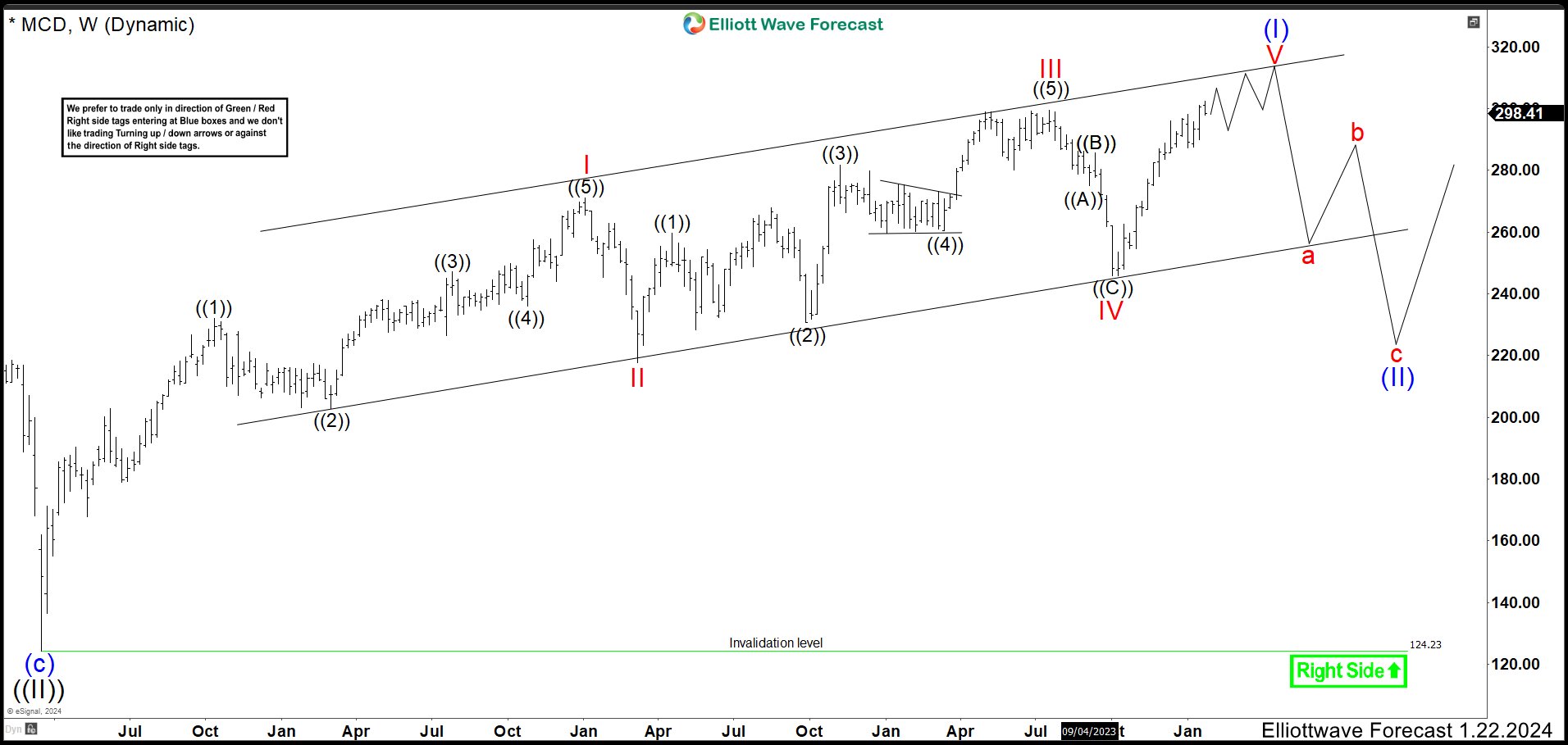 McDonald’s MCD Started a Retracement as Wave (II) McDonald's MCD Alternative Weekly Chart January 2023