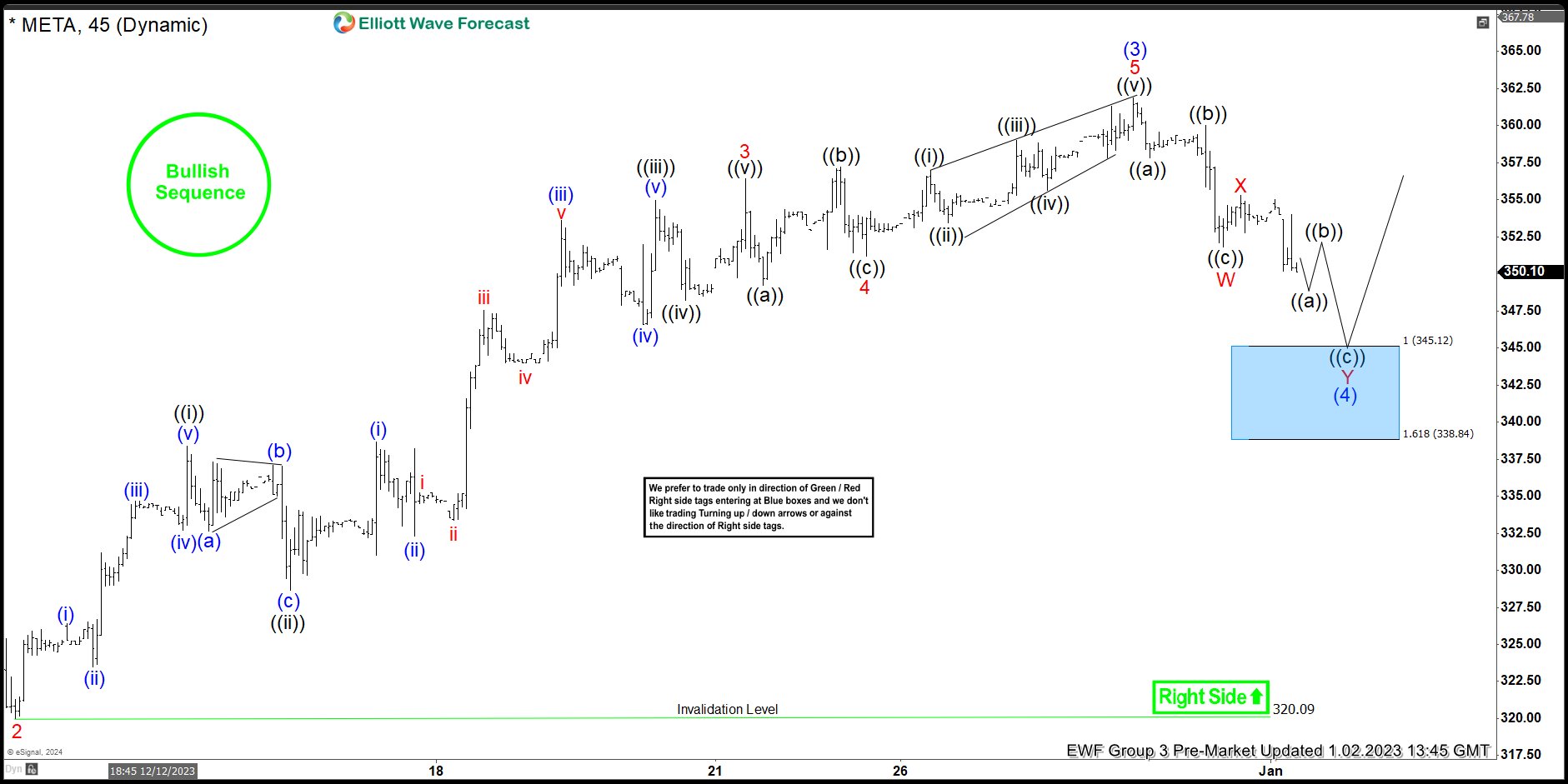 META Elliott Wave: Buying The Dips At The Blue Box Area