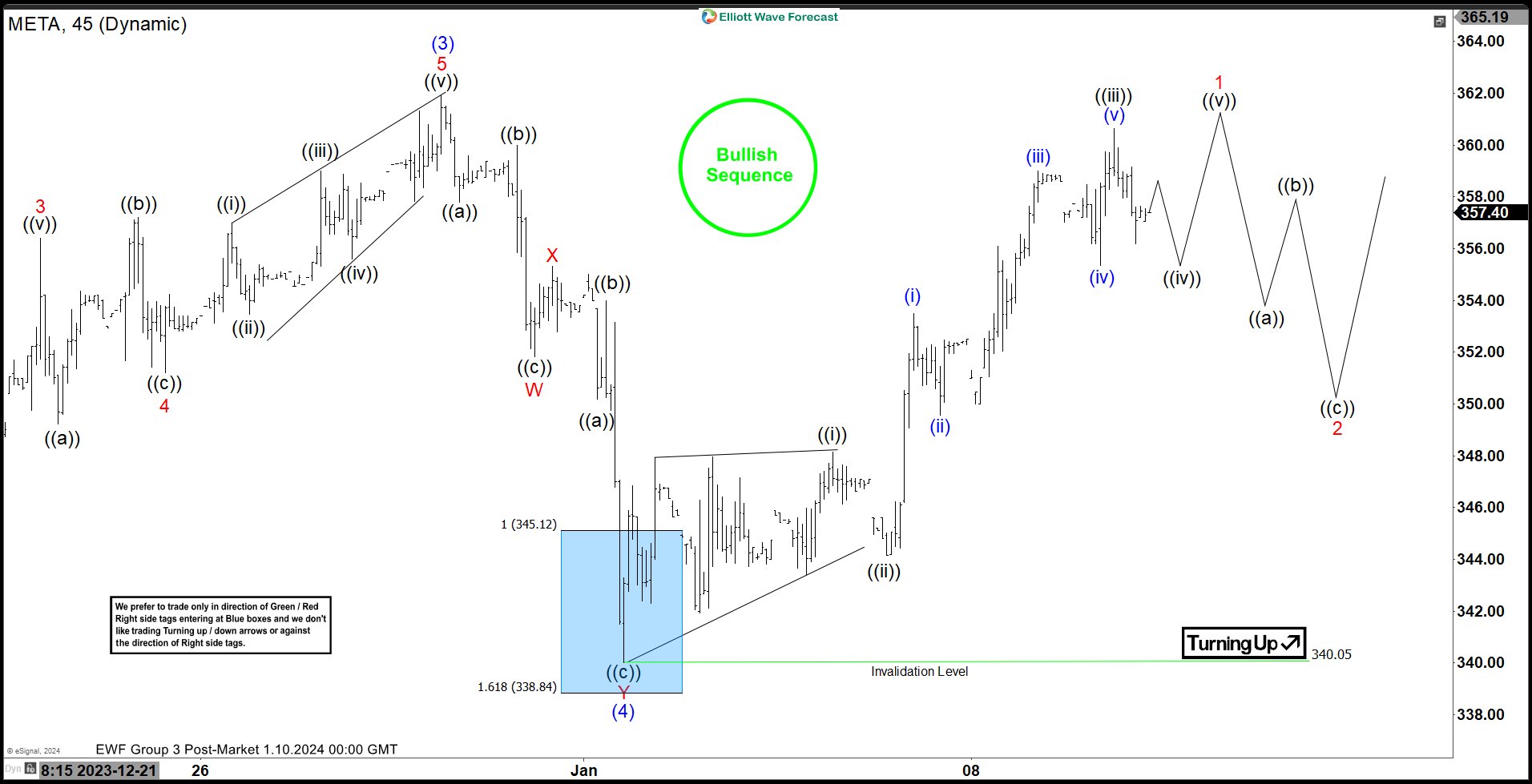 META Looking to End Impulsive Rally Wave (5)