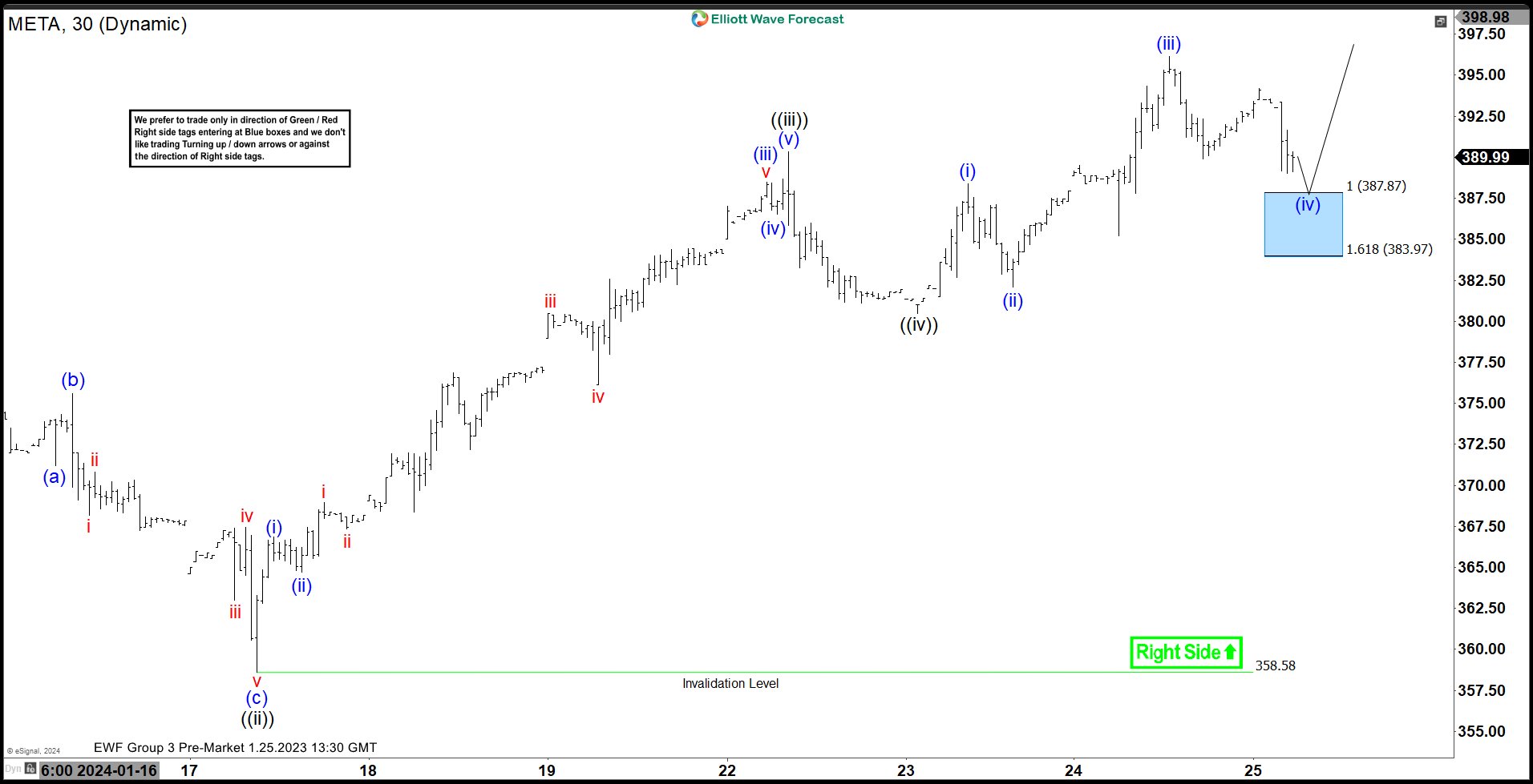 Meta Stock : Another Buying Opportunity After 3 Waves Pull Back