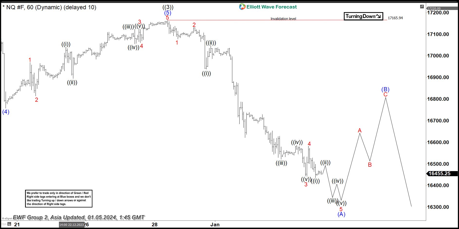 Nasdaq 100 (NQ_F) Looking to do Correction Within Bullish Trend