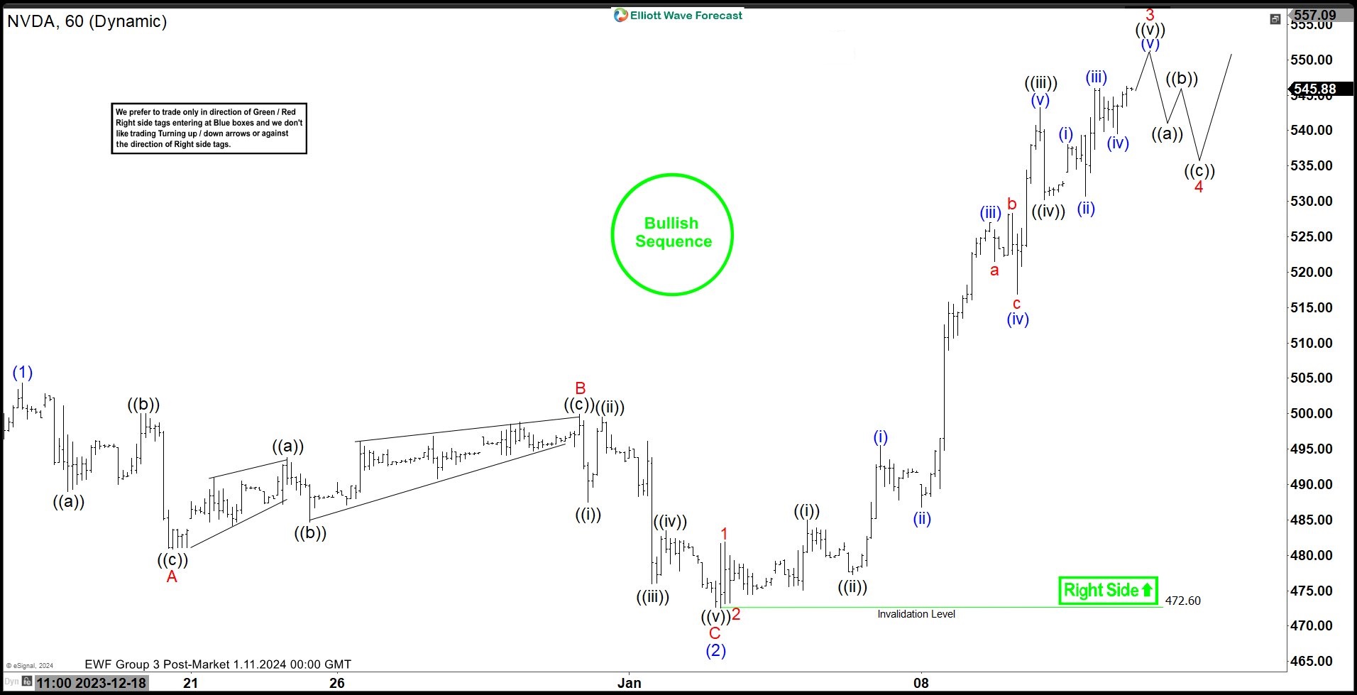Nvidia (NVDA) Breaks to New All-time High, What’s Next?