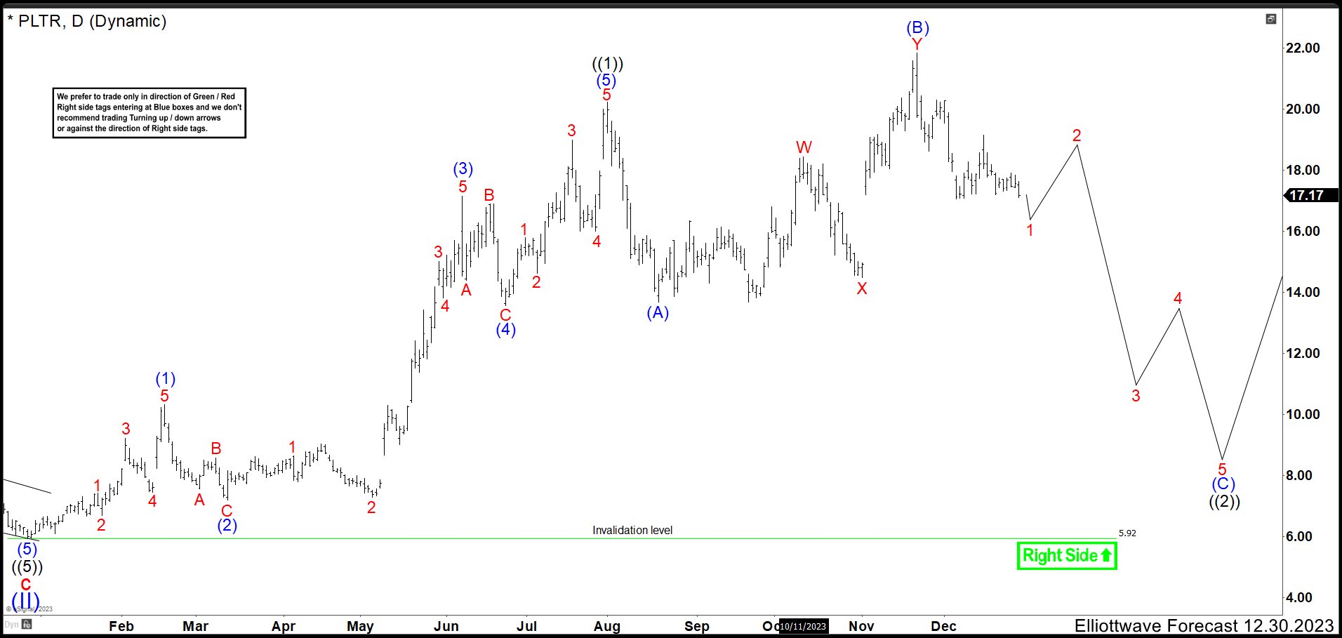 Palantir (PLTR) Rally Is Not Ready To Show Up Again