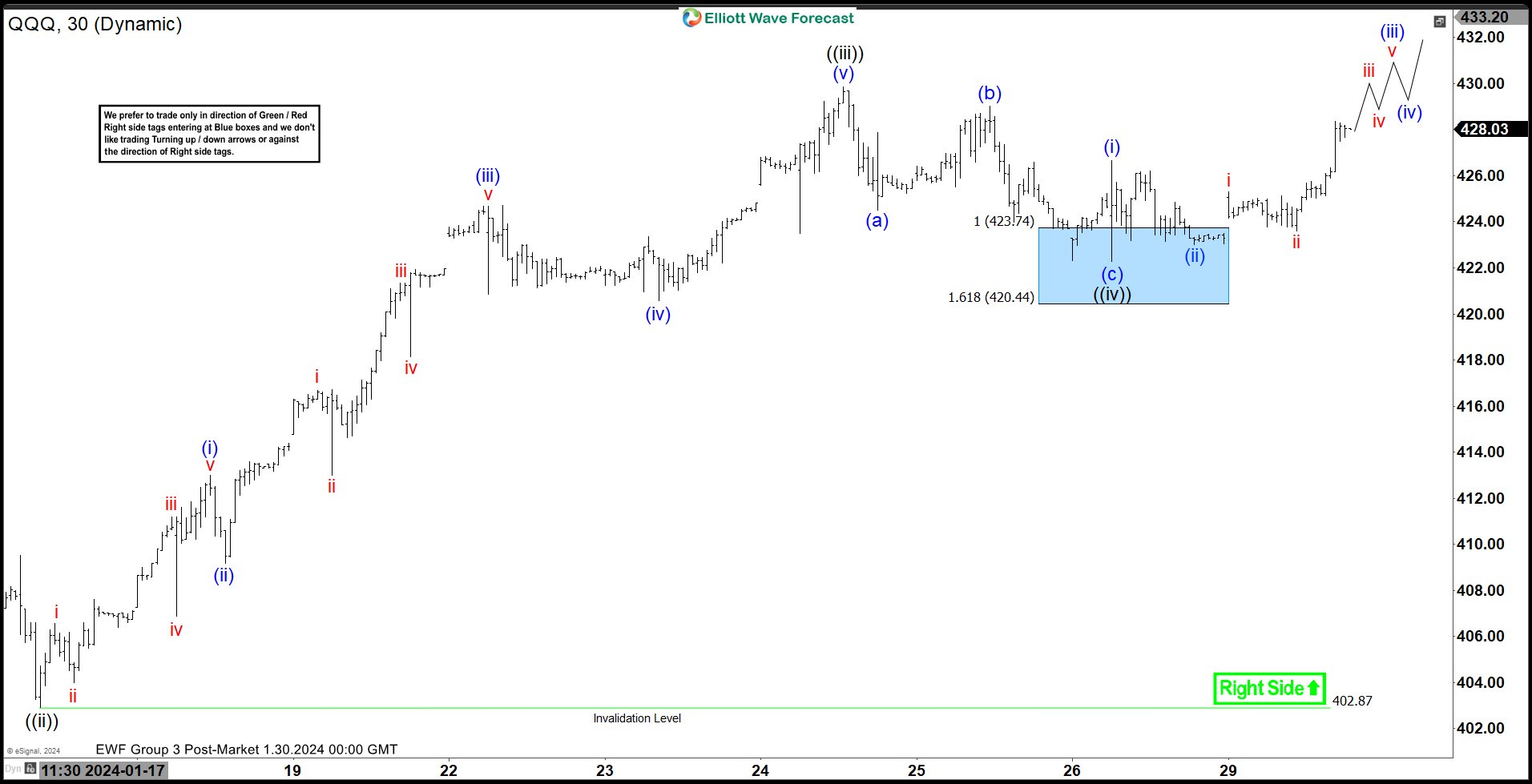 QQQ Looking to Complete 5 Waves Rally