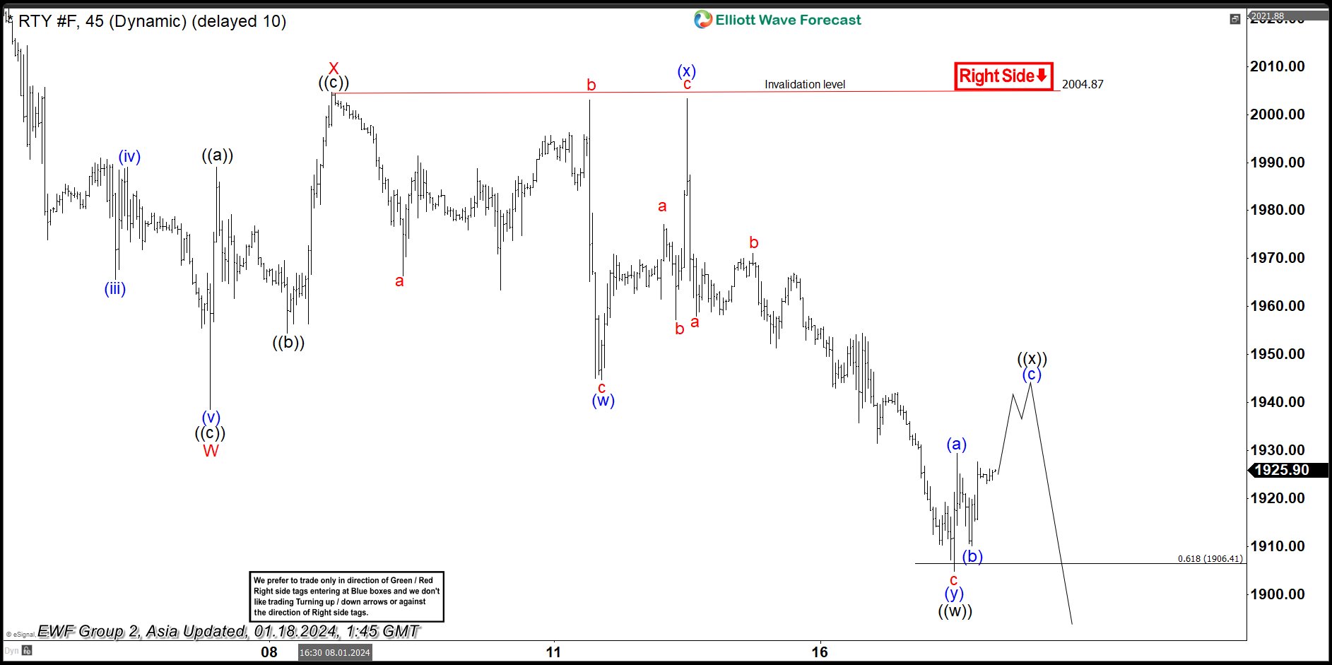 Russell 2000 (RTY) Rally Should Fail for More Downside