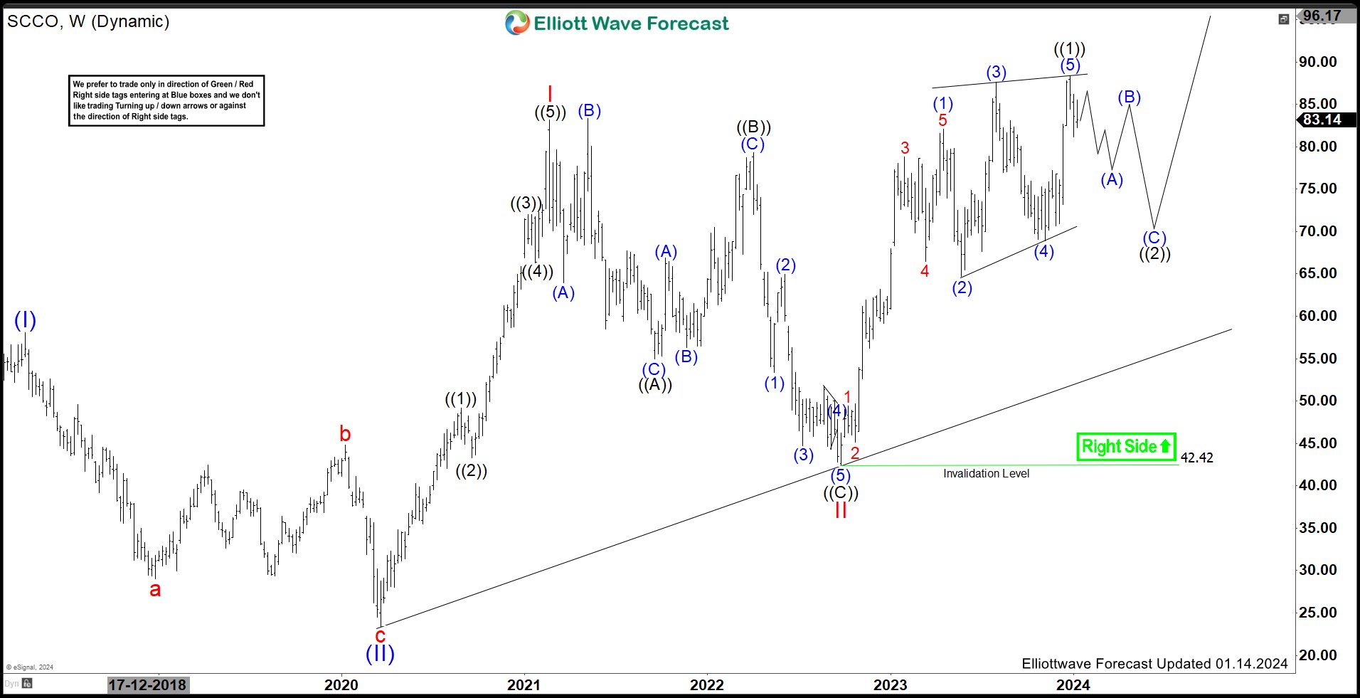SCCO Favors Corrective Pullback & Remain Supported