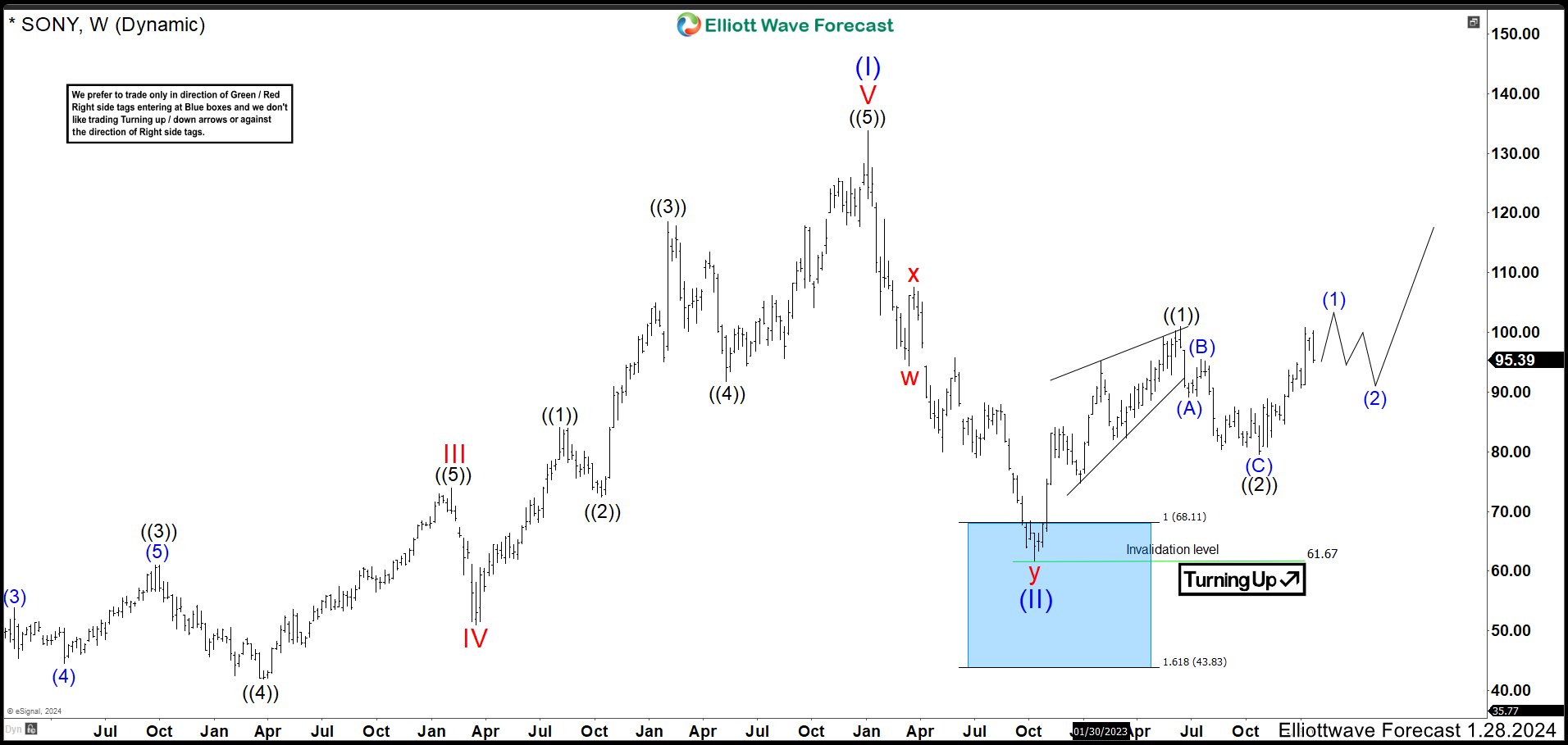 SONY Ended Wave ((2)) Correction And Bullish Scenario Is On Going