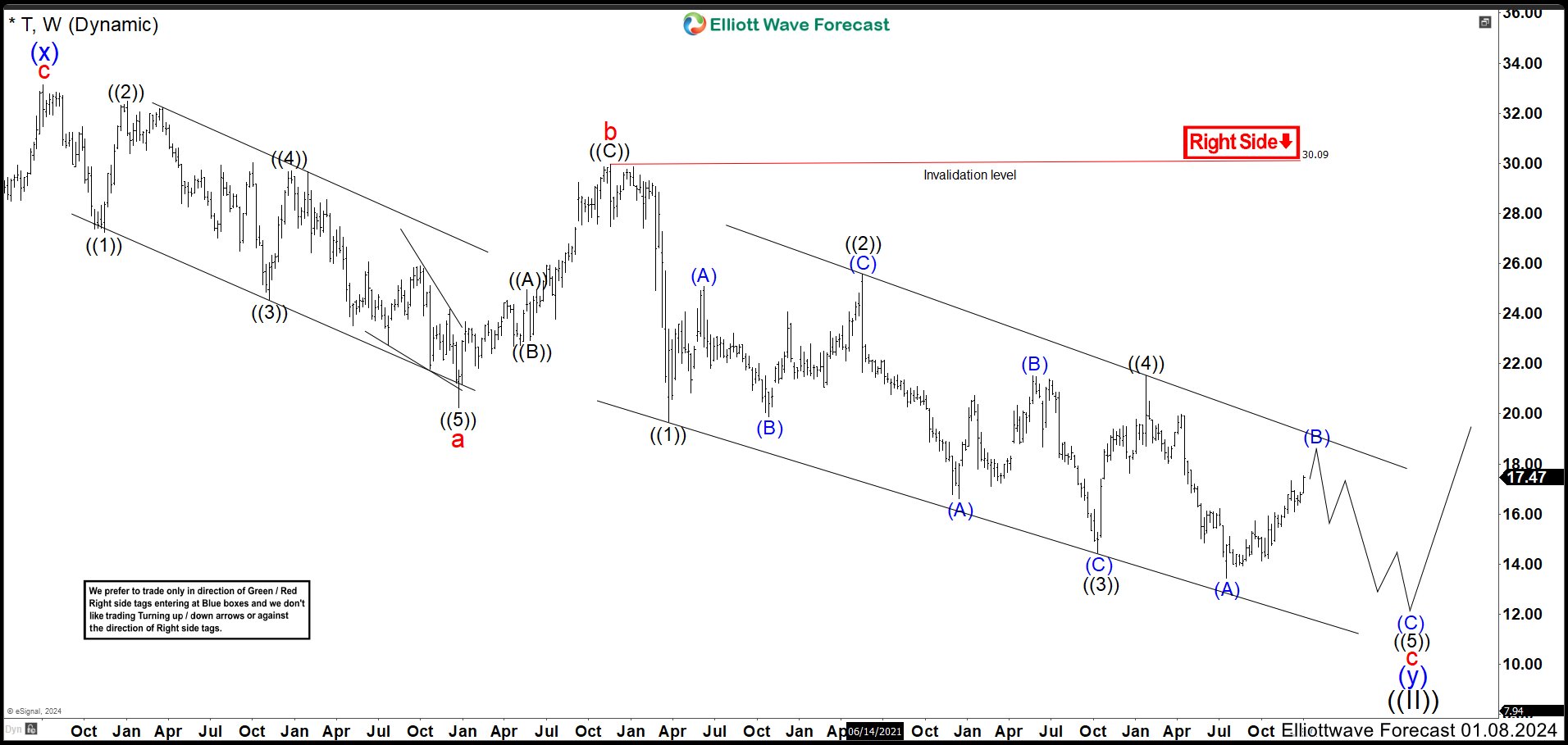AT&T (T) One More Low Is Expected to Complete a Bearish Sequence