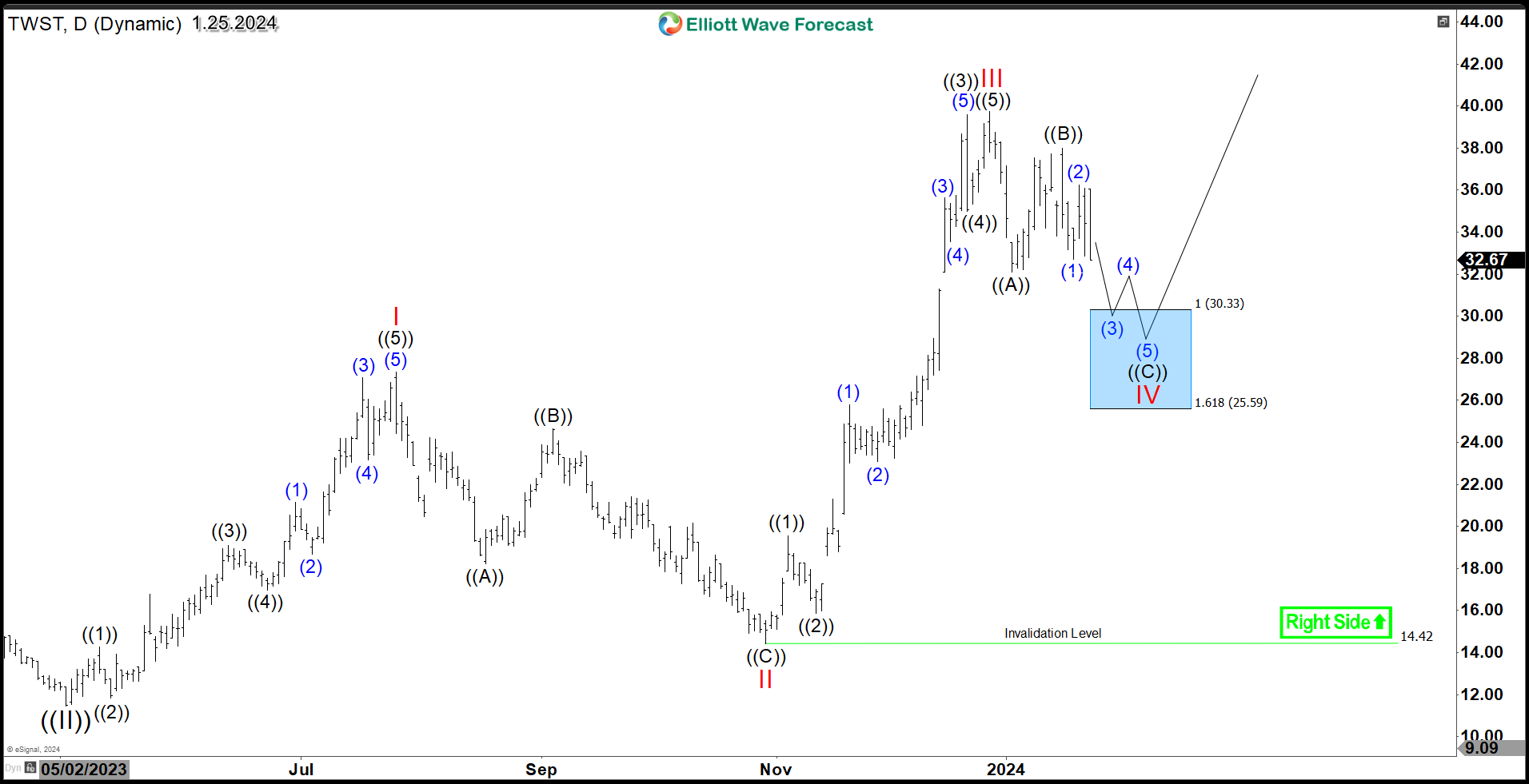 Twist Bioscience Corp (NASDAQ: TWST) Daily Investment Opportunity