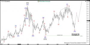 $VZ: Verizon Communications Starts New Bullish Cycle Verizon Elliott Wave Monthly