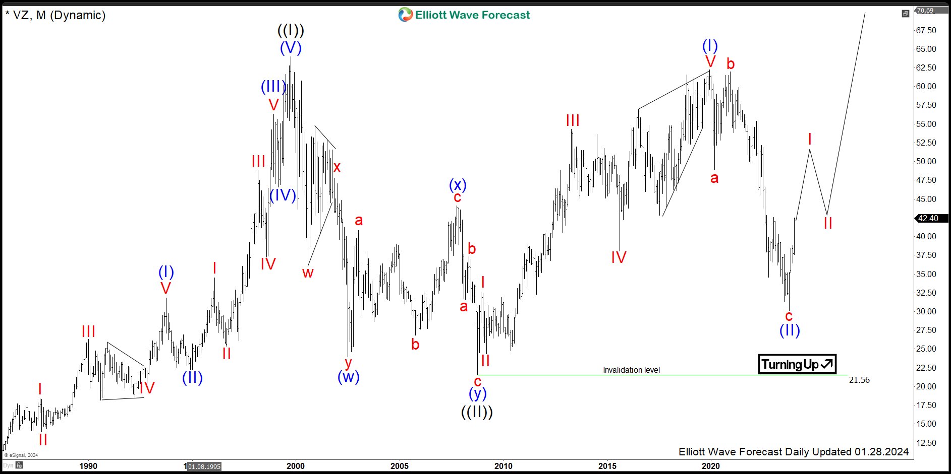 $VZ: Verizon Communications Starts New Bullish Cycle