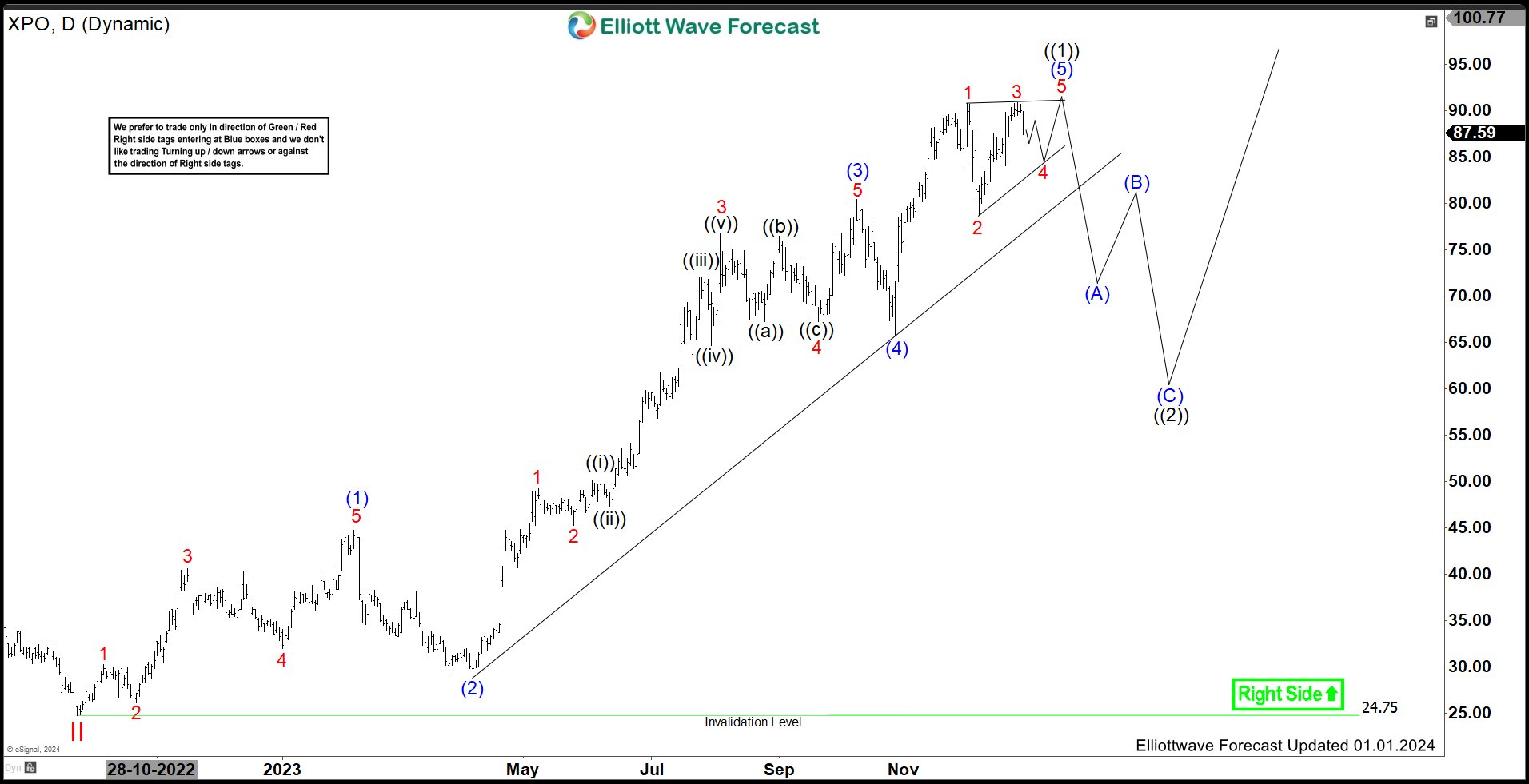 XPO INC (XPO) Looking To End Impulsive Rally