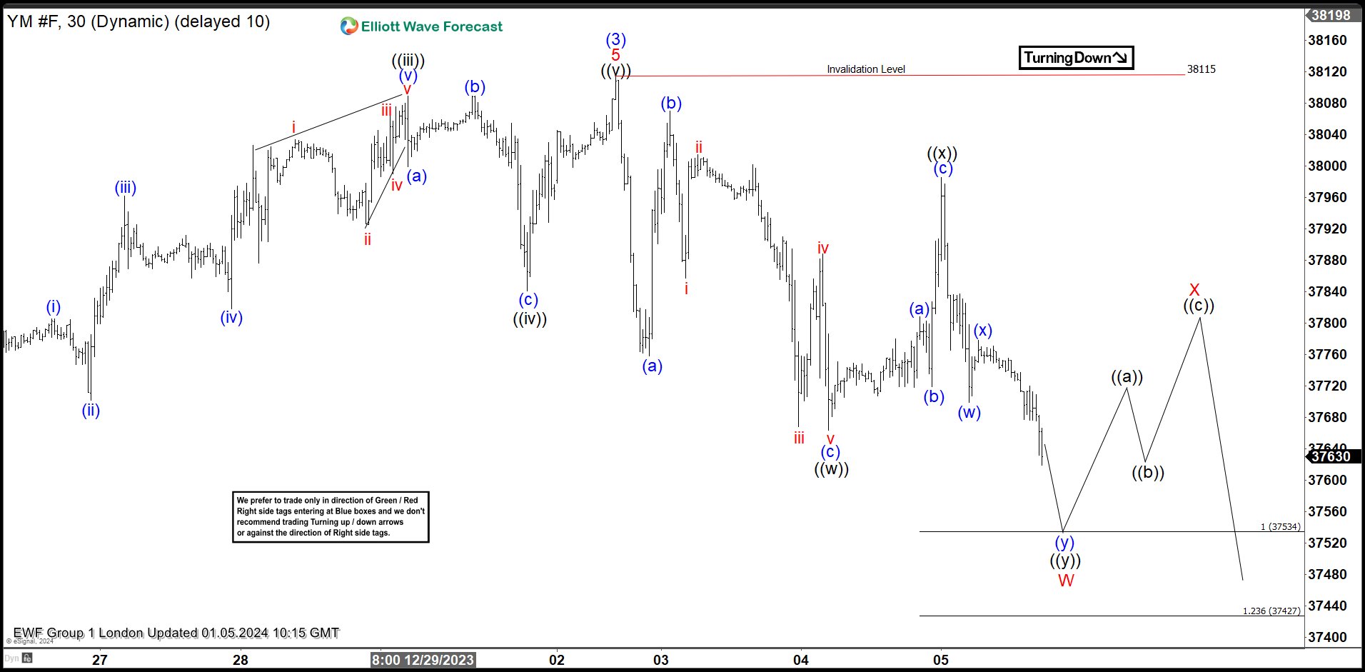 Dow Futures (YM_F) Elliott Wave Forecasting The Path