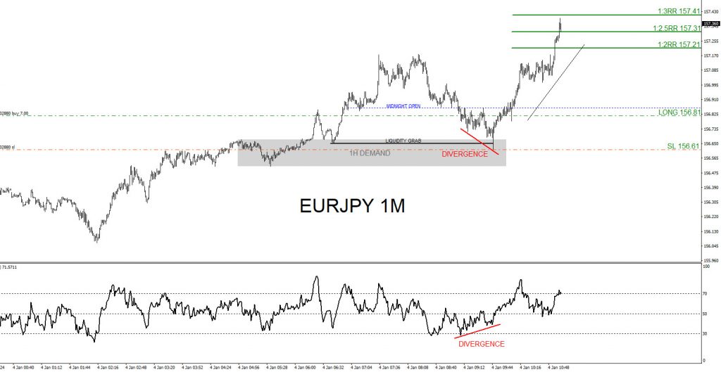 EURJPY : 1:2.5 Risk/Reward Target Hit EURJPY, trading, elliottwave, bullish market patterns, forex, @AidanFX, AidanFX