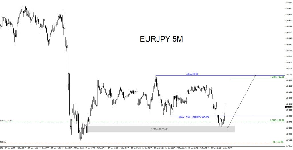 EURJPY : 1:4 Risk/Reward Target Hit EURJPY, trading, elliottwave, bullish market patterns, forex, @AidanFX, AidanFX