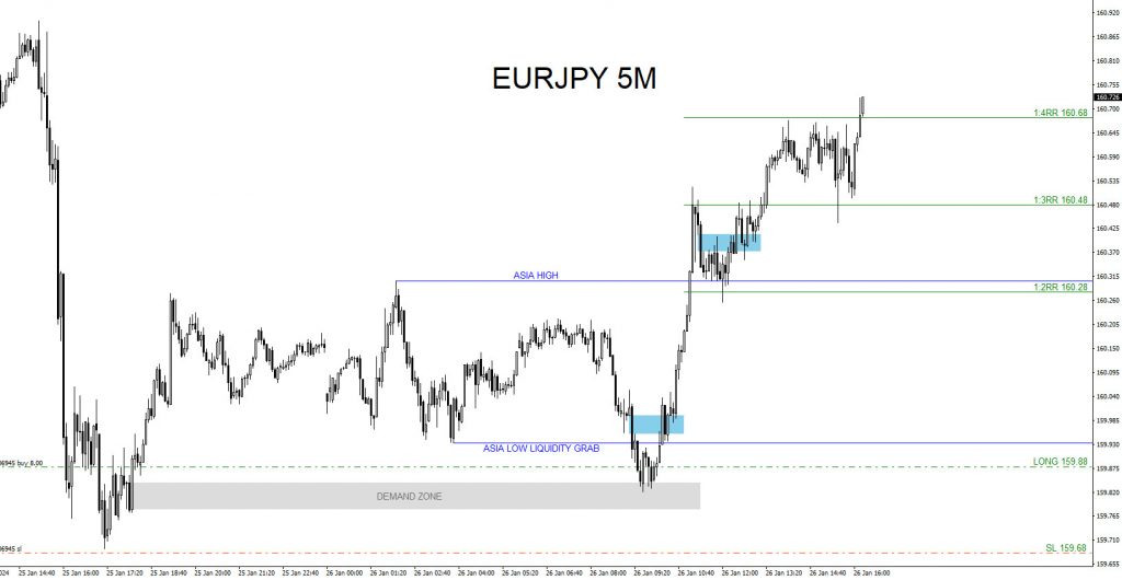 EURJPY : 1:4 Risk/Reward Target Hit EURJPY, trading, elliottwave, bullish market patterns, forex, @AidanFX, AidanFX