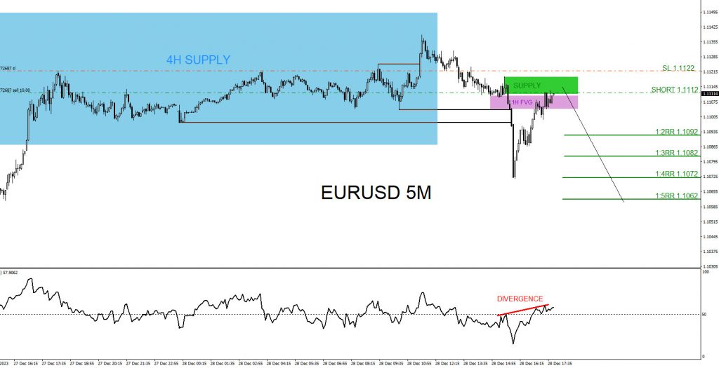 EURUSD : 1:5 Risk/Reward Target Hit EURUSD, trading, elliottwave, bearish market patterns, forex, @AidanFX, AidanFX