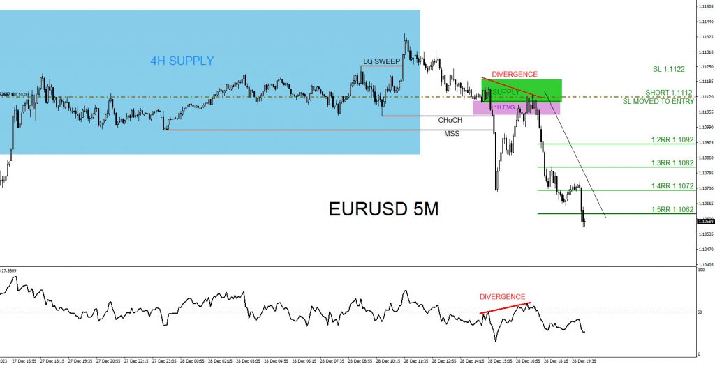 EURUSD : 1:5 Risk/Reward Target Hit EURUSD, trading, elliottwave, bearish market patterns, forex, @AidanFX, AidanFX