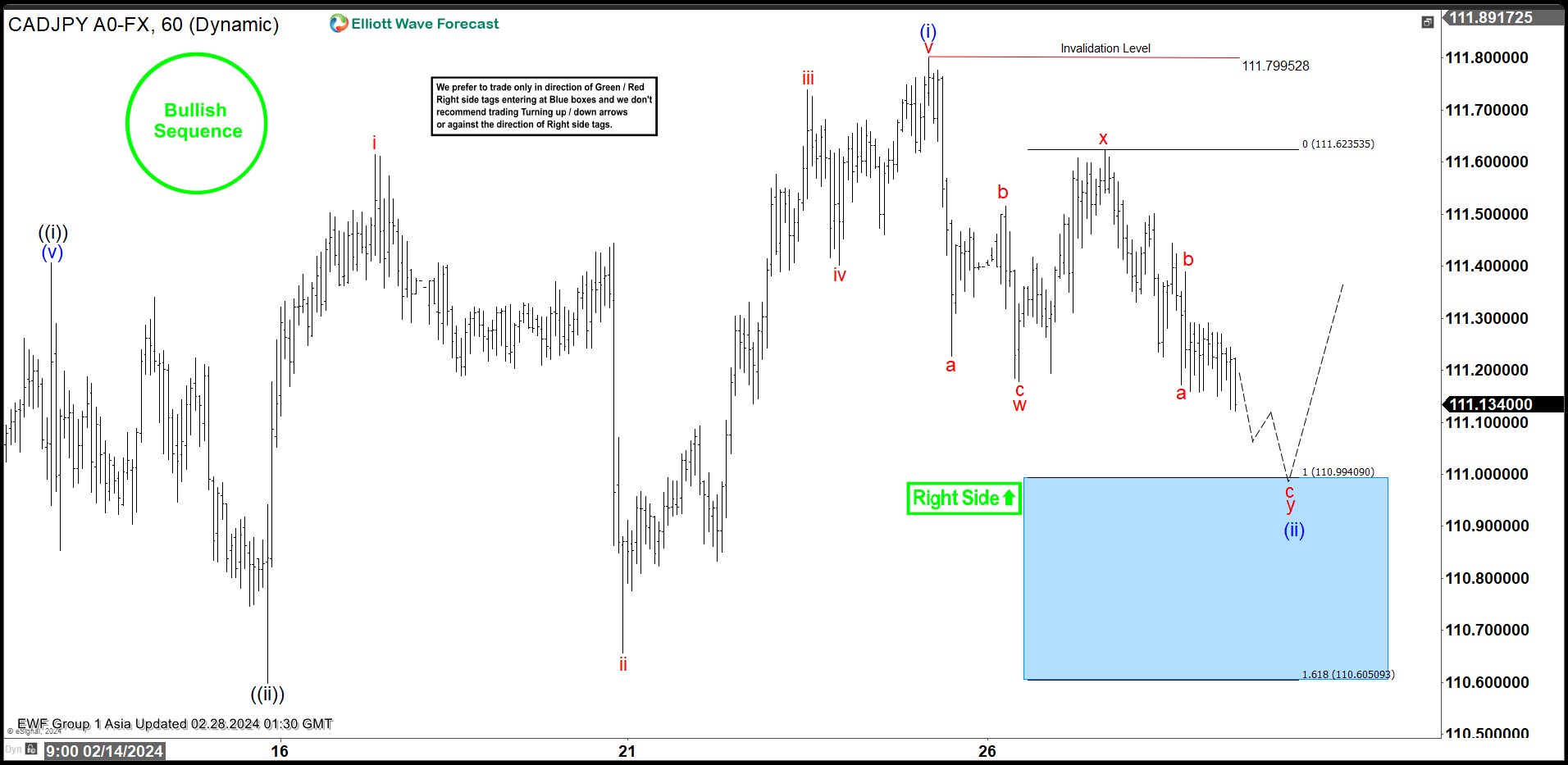 CADJPY Looking for Buyers in Double Zigzag Correction