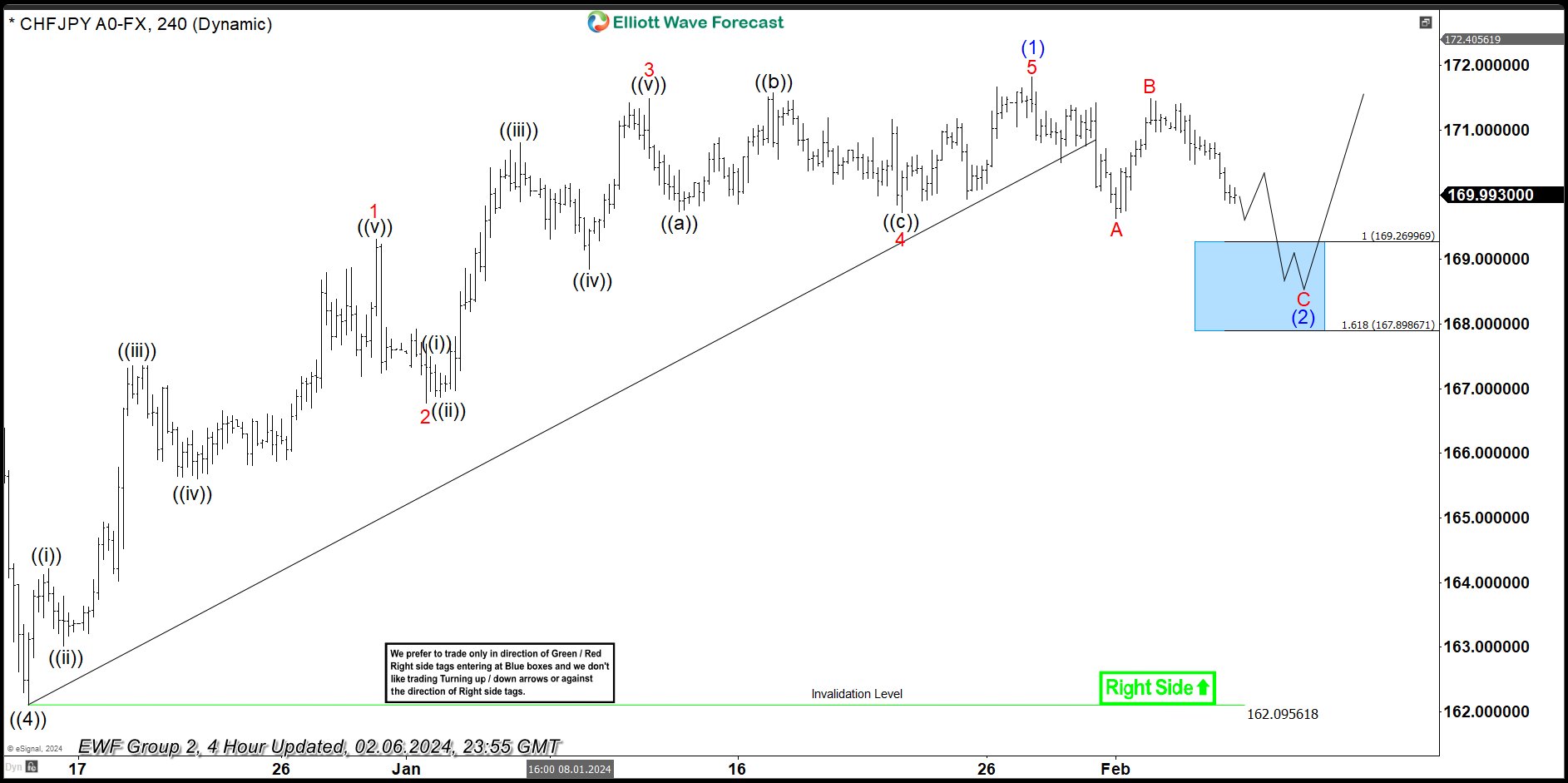 CHFJPY Perfectly Reacting Higher From Blue Box Area
