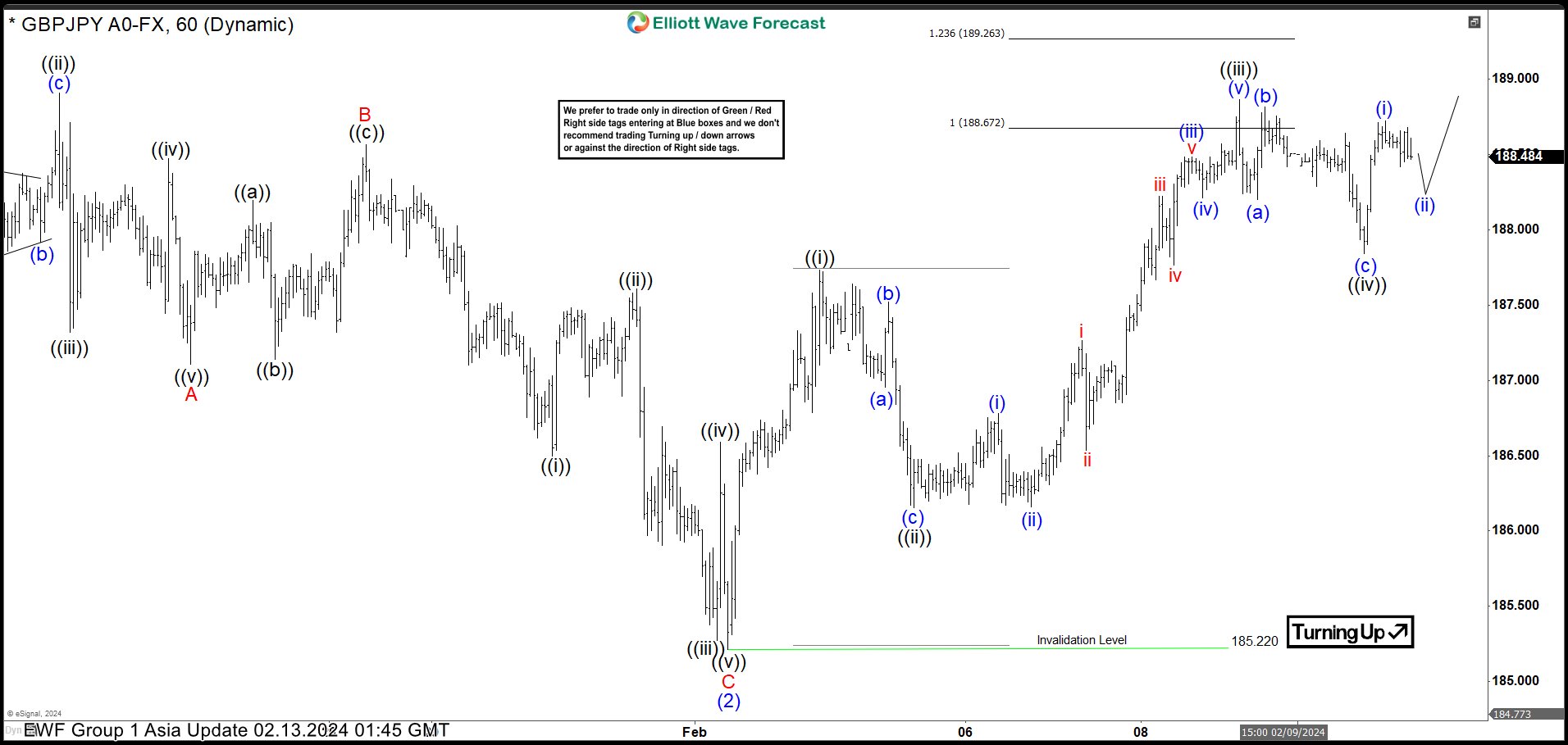 GBPJPY Looking to Extend Higher in Impulsive Structure