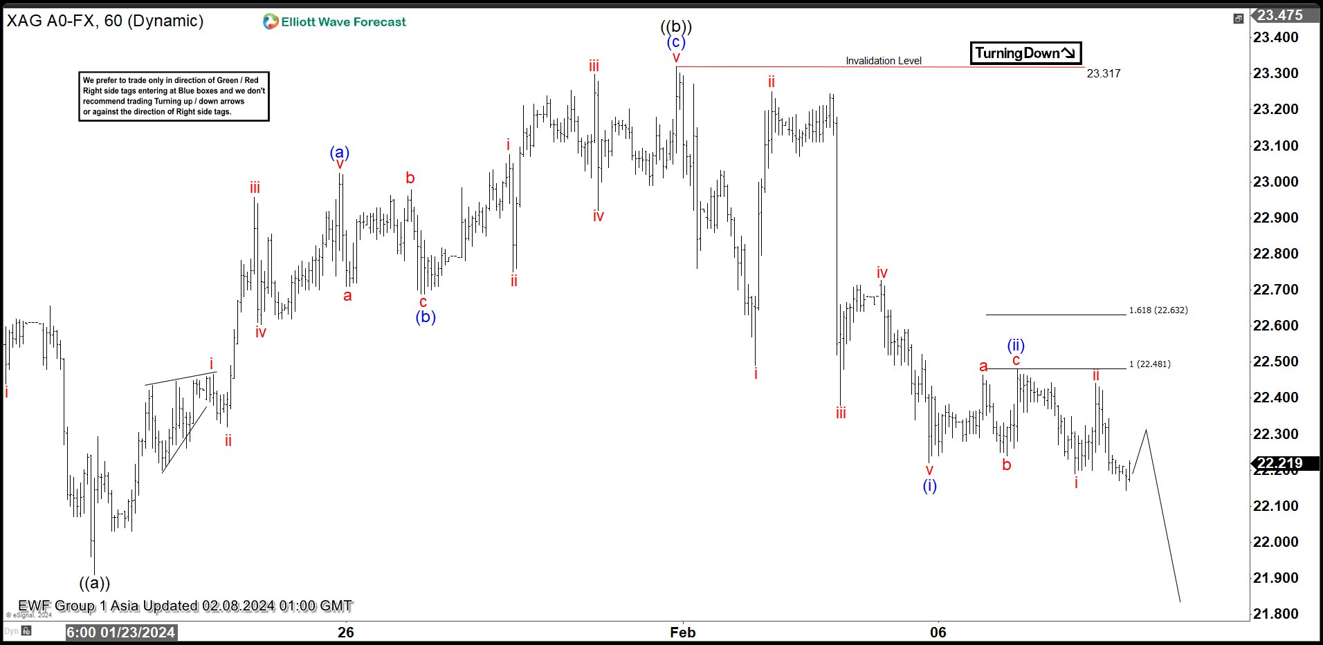 Silver (XAGUSD) Looking to Extend Lower in Sideways Price Action